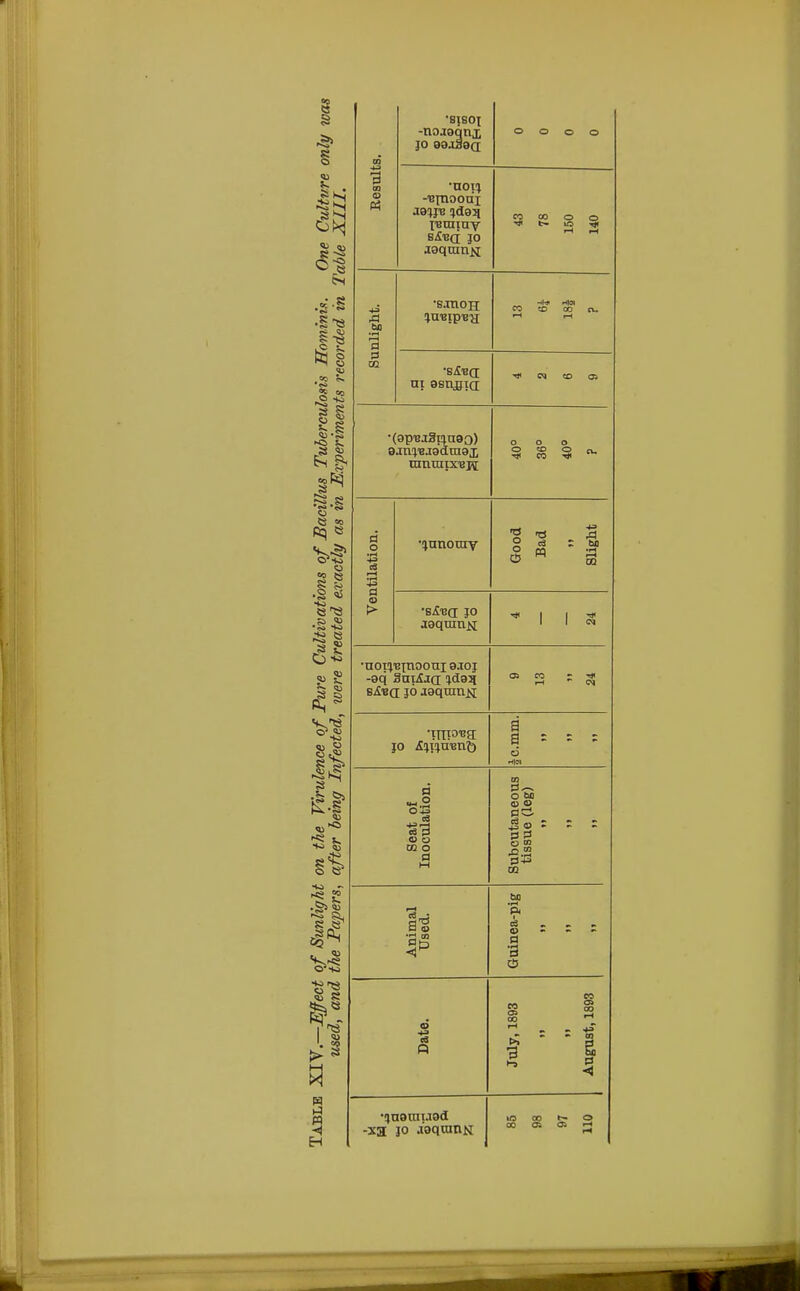 '8JB0I -nojoqni o o o o ■UN <D 39^13 +d93J ruunnv e£vd jo 3 Sunlight. •sjnoH luutpua n $ co n. ni 9snjsia « CD Oi •(opu;i3iin9o) ojnu'Bjaauiax mnuiixi3re o o o O =0 O cu # CO Ventilation. ■fjnnomv Good Bad Slight •s£va jo aaqmnii * i i a •noryBinooui ojoj -oq SniAja l&sil b£v<j jo aoqranjst OS CO z rH CM jo A+i+uent) a a s = - d Seat of Inoculation. Subcutaneous tissue (leg) 11 if Animal Used. Guinea-pig •i ii ii Date. July, 1893 11 11 August, 1893 '!)U9UIU9d -xa jo a'gqraiiN i/3 CO t— O 00 CI CR ^