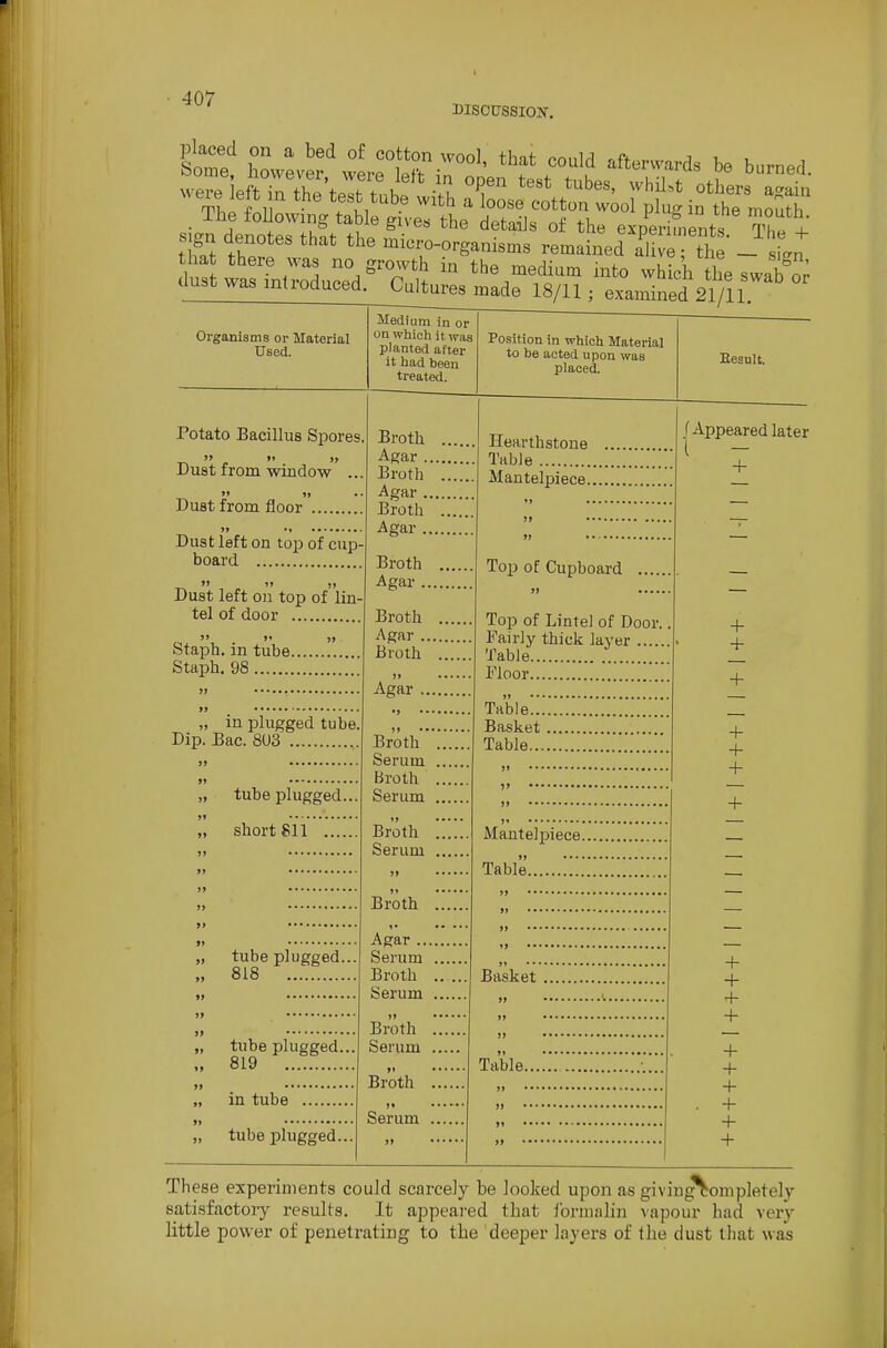 DISCUSSION. sio-n denote <w ti details of the experiments. The + tS tZT micro-organisms remained alive; the - sLn that there was no growth in the medium into which the swaK dust was introduced. Cultures made 18/11; examined 21/11 Organisms or Material Used. Potato Bacillus Spores » li )> Dust from window >> i) Dust from floor Dust left on top of cup board Dust left on top of lin tel of door Staph, in tube. Staph. 98 „ in plugged tube, Dip. Bac. 803 ,. tube plugged, short 811 .... tube plugged. 818 tube plugged. 819 in tube tube plugged. Medium in or on which it was planted after it had been treated. Broth Agar .. Broth Agar .. Broth Agar Broth Agar ., Broth Agar .. Broth Agar Broth Serum Broth Serum Broth Serum Broth Agar .. Serum Broth Serum Broth Serum Broth Serum Position in which Material to be acted upon was placed. Hearthstone Table Mantelpiece., Top of Cupboard Top of Lintel of Door. Fairly thick layer Table Floor Table... Basket Table... Eesult. /Appeared later Mantelpiece. Table .... Basket + + + + + + Table. 4- + + + + + These experiments could scarcely be looked upon as givingVnnpletely satisfactory results. It appeared that formalin vapour had very little power of penetrating to the deeper layers of the dust that was