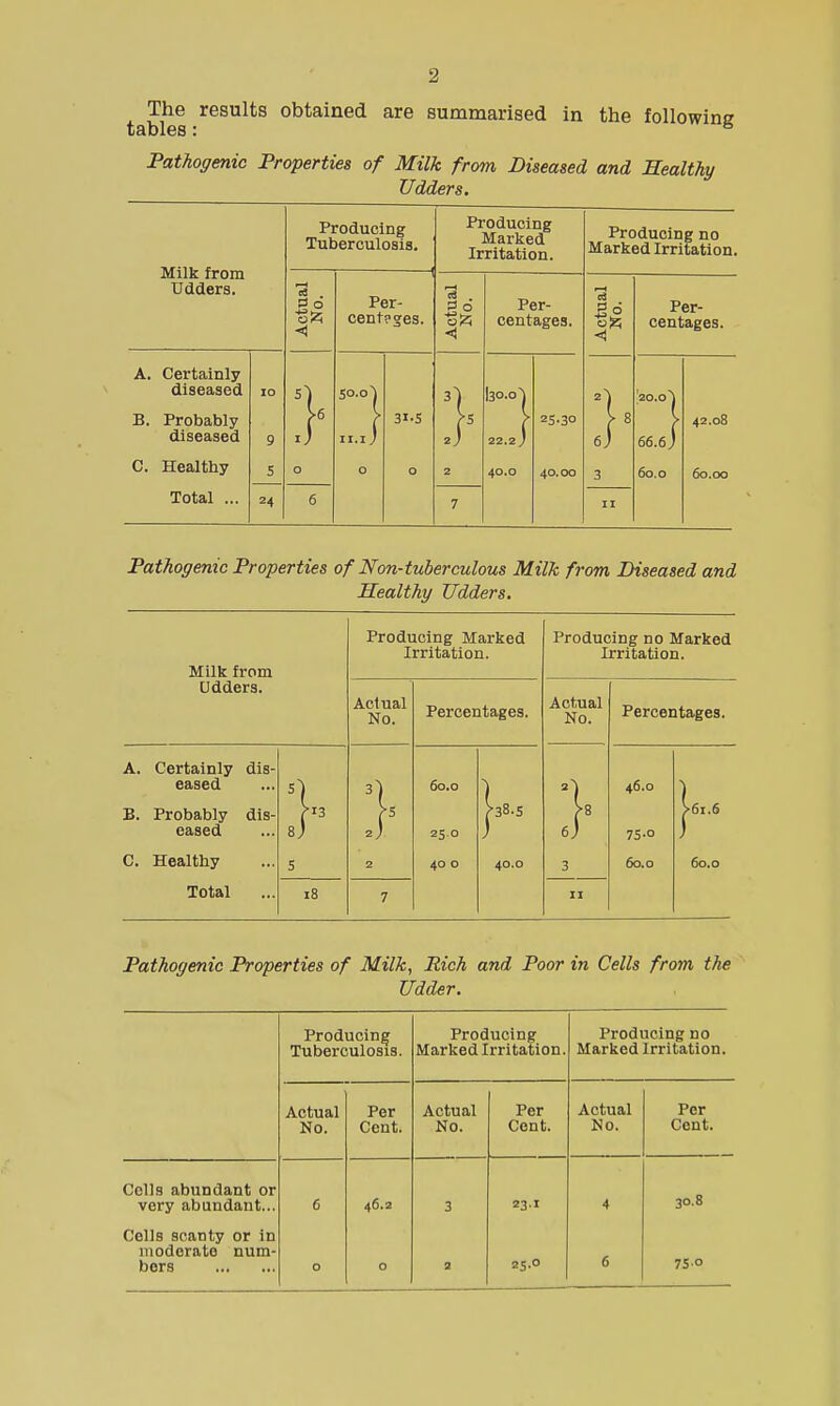 results obtained are summarised in the following Pathogenic Properties of Milk from Diseased and Healthy Udders. Milk from Udders. A. Certainly diseased B. Probably diseased C. Healthy Total ... Producing Tuberculosis. n o Per- cent?ges. 50.0 II.I o 3I-S Producing Marked Irritation. <3 . 3 O Per- centages. I30.0 22.2 40.0 25-30 40.00 Producing no Marked Irritation. -5 Per- centages. 66.6 J 60.0 42.08 60.00 Pathogenic Properties of Non-tuberculous Milk from Diseased and Healthy Udders. Milk from Producing Marked Irritation. Producing no Marked Irritation. Udders. Aclual No. Percentages. Actual No. Percentages. A. Certainly dis- eased 60.0 46.0 B. Probably dis- eased :! :!■ 25.0 :i- 75-0 |6i.6 C. Healthy 5 2 40 0 40.0 3 60.0 60.0 Total 18 7 II Pathogenic Properties of Milk, Rich and Poor in Cells from the Udder. Producing Tuberculosis. Producing Marked Irritation. Producing no Marked Irritation. Actual No. Per Cent. Actual No. Per Cent. Actual No. Per Cent. Cells abundant or very abundant... 6 46.2 3 23.1 4 30.8 Cells scanty or in moderate num- bers 0 0 a 23.0 6 75.0