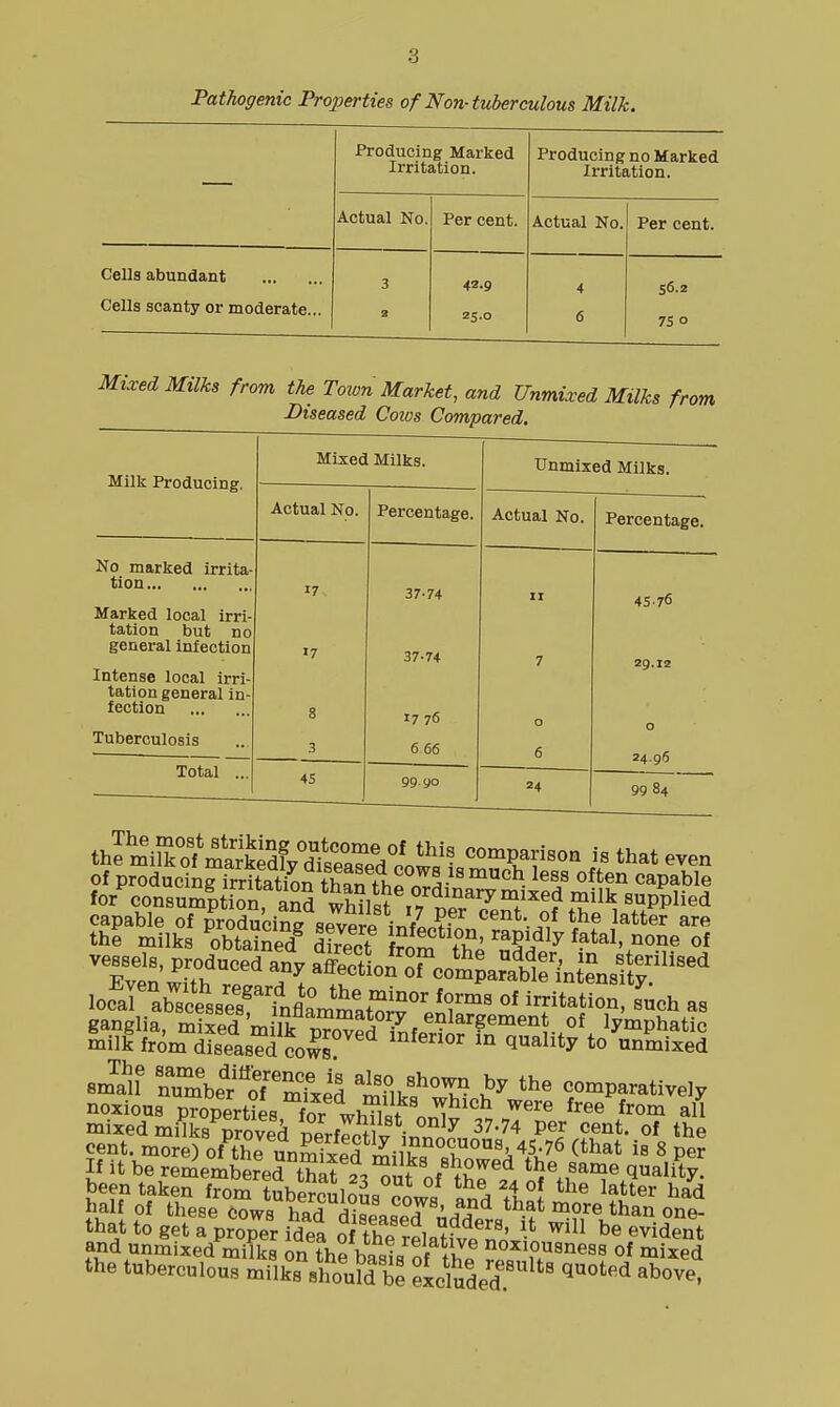 Pathogenic Properties of Non-tuberculous Milk. Producing Marked Irritation. Producing no Marked Irritation. Actual No. Per cent. Actual No. Per cent. Cells abundant 42.9 56.2 3 4 Cells scanty or moderate... a 25.0 6 75 0 Mixed Milks from the Toion Market, and Unmixed Milks from Mixed Milks. Unmixed Milks. Milk Producing. Actual No. Percentage. Actual No. Percentage. No marked irrita- tion 17 37-74 II 45-76 Marked local irri- tation but no general infection 17 37-74 7 29.12 Intense local irri- tation general in- fection 8 17 76 0 0 Tuberculosis 3 6 66 6 24.96 Total ... 45 99. yo 24 99 84 th?mTk'o?mS^j5^^^^^^^^^ i« that even of producing iSation thP^tK^ ^^^^ ^^^^ often capable fo/consumlS^^^ supplied capable of proS'ciS severe infL?,?' ^^'-.f ^^tter are the milks obtained direct SZ i^' ^^f^^ ^'^^ «^ Xen'w^fth '^^^^o'^^^X^^^^^ small rmbe';rrxi^ mflkf 7hth'^ comparatively noxious properties for w>.Tic!f ^^^^^ ^^^^ *^ee from all mixed milS proved loPrflf I'* ''^^ 37-74 per cent, of the cent, more) of^thrunmix|f mnk«°T°°'A 45/76 ^^hat is 8 pe? If it be remembered that 2. ^nt nf'^S'^^'* the same quality, been taken from JSberculoJs ?ow« „nH M^'l '^ ^^^^^^ had half of these Cows STd^geospT .'-.rfn ^^^n one- that to get a proper idea of thp rpi«^^? ^'^ ^^^^^n^ and unmixed milks in the basis of thf °^\o^8nes8 of mixed the tuberculous milks should bl excluded^''^''^