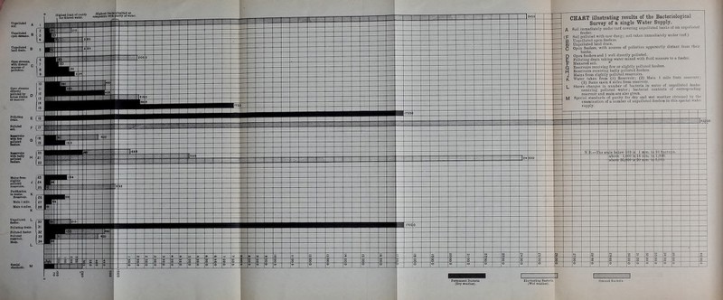 CHAET illustrating results of the Bacteriological Survey of a single Water Supply. Soil immeAiately under turf covering unpolluted banks of an unpolluteil feeder* (P Soil pollutetl with cow dung; soil taken immediately under larf.) B UnpoHuted oppn feeders. R' UnpoUuttfd land di-ain, ^ c ■ C Open feeders, with sources o£ pollatiou apparently distant from their banks. Open feeders and 1 well directly poUnted. Polluting drain taking water mixed with fluid manore to a feeder. Manured soil.  ResecTOlrs receiving few or slightly polluted feeders. Reservoirs receiving badly pollated feeders. Mains from slightly polluted reservoii-s. Water taken from (I) Reservoir; (2) Main 1 mile from reservoir; (3) Same main 4 miles from reservoir. Shows chiinses in number of baeteria in water of unpoUnted feeder receiving polluted water; bacterial contents of corresponding reservoir and main are also given. Special standards of purity for dry and wet weather obtained by the examination of a number of unpolluted feeders in Ihis special watei' supply- Ground Bacieria,