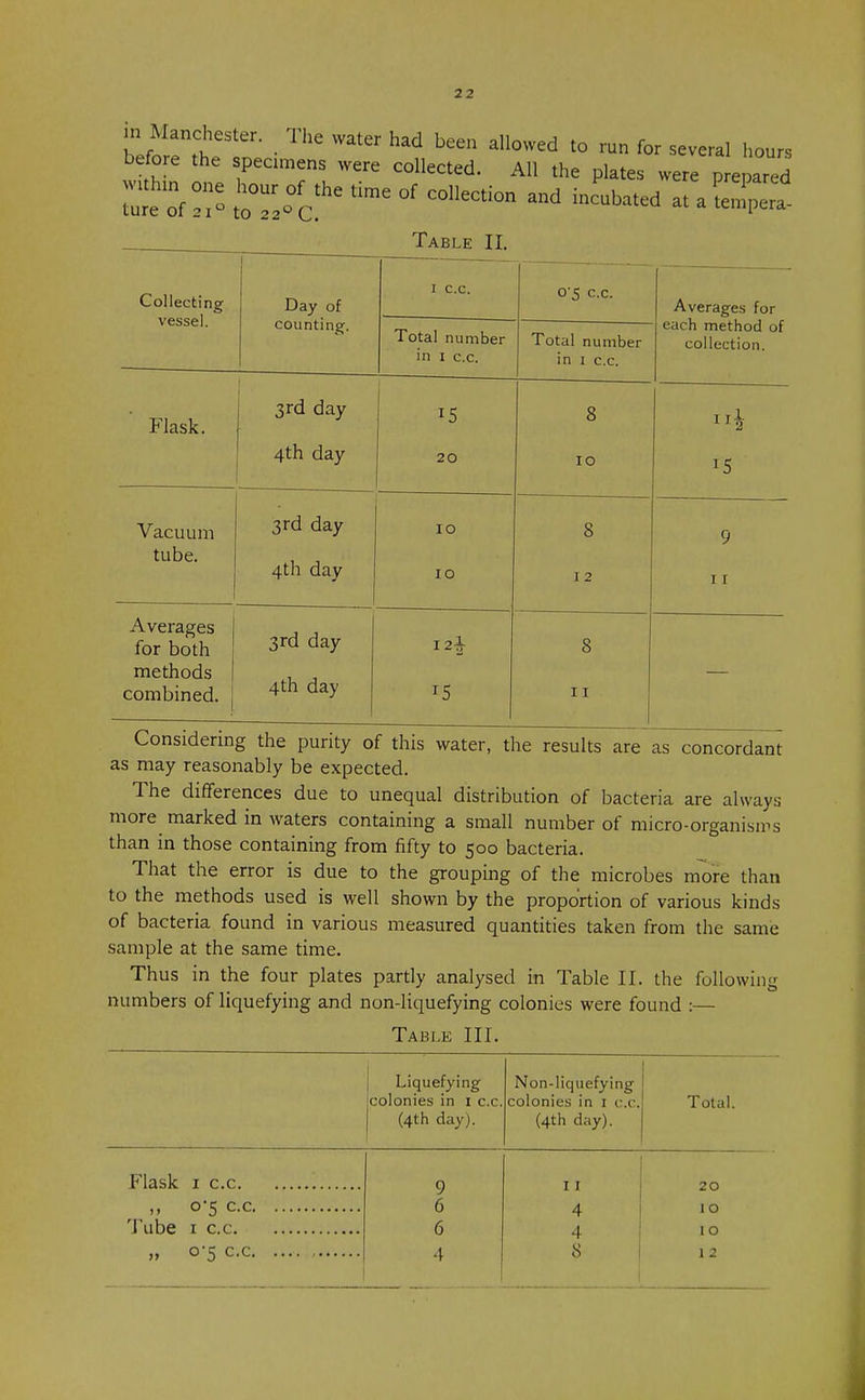 in Manchester. The water had been allowed to run for several hours before the specimens were collected. All the plates were e ared ^ciXtt^ «* incubatedTa^era- Table II. Collecting vessel. Day of counting-. I C.C. 0 5 C.C. Averages for each method of collection. Total number in 1 c c Total number in 1 c.c. Flask. 3rd day 4th day 15 20 8 10 * Vacuum tube. 3rd day 4th day 10 10 8 12 9 11 Averages for both methods combined. 3rd day 4th day 15 8 11 as may reasonably be expected. The differences due to unequal distribution of bacteria are always more marked in waters containing a small number of micro-organisms than in those containing from fifty to 500 bacteria. That the error is due to the grouping of the microbes more than to the methods used is well shown by the proportion of various kinds of bacteria found in various measured quantities taken from the same sample at the same time. Thus in the four plates partly analysed in Table II. the following numbers of liquefying and non-liquefying colonies were found :— Table III. Liquefying colonies in 1 c.c. (4th day). Non-liquefying colonies in 1 c.c. (4th day). Total. 9 I I 20 0-5 c.c 6 4 10 6 4 10 „ o-5 c-c 4 8 1 2