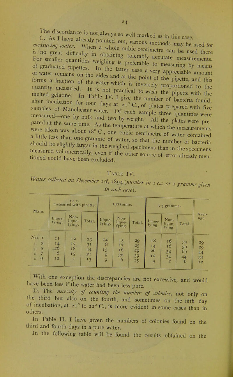 The discordance is not. always so well marked as in this case is no great difficulty in oblatt^lT™*' ^ * ^ **» For smaller quantiti weighing ^pSSto of graduated pipettes. In the latter t ,f m**™™g by means of water remain on the sLs and t th.  7 ^Ppredable ™t forms a fraction of he ™Z . I P°mt °f the pipette' and this quantity measured It ^t Wicll^t » ^ melted gelatine In Table TV t u ^ the pipette with the after incubation for fot daJa ^ r 0^ ^ ^ samples of Manchester water Of P prePared five measured-one ^k ^^^7^ ^ -.tie ieSS t^gi^ r^.rr^-- should be slightly larger in the weighed specimens than in L 4ecin ens measured volumetrically, even if the other source of er or alread men tioned could have been excluded. y Table IV. Water colUCed on D,«mt>er Isl, ,894 (m„lkr & , cc „ , ^„m^ in each case). Main. No. I „ 3 ■». 5 •> 7 » 9 I c c. measured with pipette. Lique- fying. Non- lique- fying. Total. 11 14 26 6 12 12 17 18 15 1 23 3i 44 21 13 1 gramme. Lique- fying. Non- lique- fying. 14 15 8 17 J3 16 9 30 9 6 Total. o'J gramme. Lique- fying. Non- lique- fying. 29 25 29 39 i5 14 26 10 4 16 16 34 34 2 Total. Aver- age. 34 29 30 29 60 44 44 34 6 12 With one exception the discrepancies are not excessive, and would have been less if the water had been less pure. I). The necessity of counting the number of colonies, not only on the third but also on the fourth, and sometimes on the fifth day of incubation, at 21° to 220 C, is more evident in some cases than in others. In Table II. I have given the numbers of colonies found on the third and fourth days in a pure water. In the following table will be found the results obtained on the
