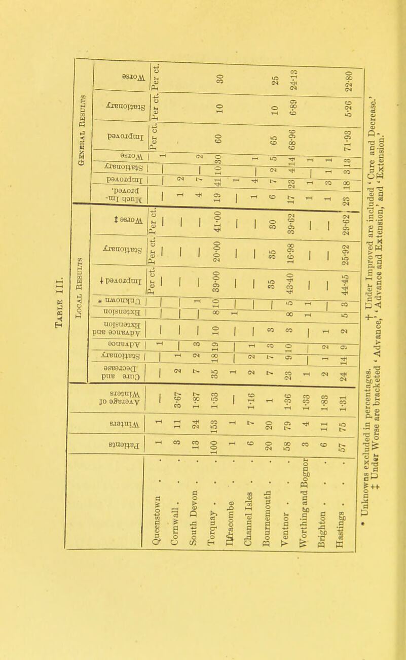 1 Qeneiul Results Per ct. 30 25 24-13 22-80 Per ct. 10 10 6-89  ^ S CO H 0 10 ?» cn a) ■ to CO GO _lt BsaoAv 1 ;^ ^ « ^ ^ CO paAojdnii 1 1 3 '-^ co ^—55—56— •paAOjd -mi notiHt \ ^ ^ o> \ ^ ^ ^ ^ ^ ^ CD 5 tn o o Hi 'Per ct. 41-00 30 39-62 29-62 j Per ct, 20-00 35 16-98 25-92 1 paAOjdmi Per ct. 39-00 35 43- 40 44- 45 1 1 ^ S 1 1 1 - 1 CO noisua^a 1 1 1 1 00 oo—^ ' 55— uoisua'jia; puB aoaBApy 1 1 1 S 1 1 CO «= 1 ^ ^ aouBApy 1 ^ 1 CO o> | ^ Si 0 j 55—^— jtajaoi;i!C(g j | .-h cn 00 | (n ^ j —— asBajoao; pnB ajtiQ JO aSBJsly — 3-67 1-87 1-53 1-16 1-36 1-33 1-83 1-31 sjaintjii Queenstown Cornwall. South Devon . Torquay . Ilfracombe Channel Isles . Bournemouth . Ventnor . Worthing and Bognor Brighton . Hastings . « -4-1 >^ O ft cj a> u § ^.5 ''a I*- n a