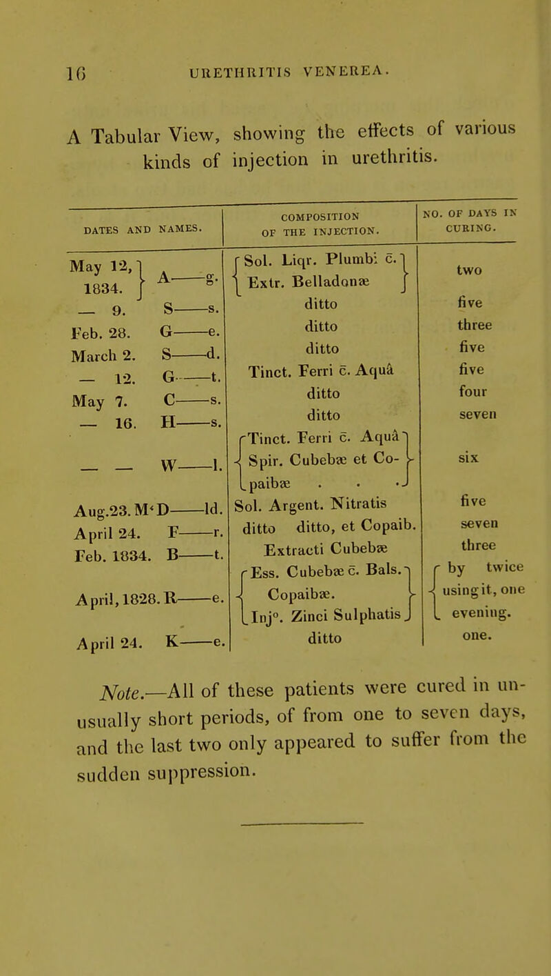 A Tabular View, showing the effects of various kinds of injection in urethritis. DATES AND NAMES. COMPOSITION OF THE INJECTION. NO. OF DAYS IN CURING. May 12, 1834. — 9. Feb. 28. March 2. — 12. May 7. — 16. s- G- S— G C- H- -s. -e. -d. -t, -s, -s, rsc ] _ — w 1. Aug.23. M^D— Id. April 24. F— —r. Feb. 1834. B— —t. Apri!,1828.R— —e. April 24. K- —e. Sol. Liqr. Plumb: c. Extr. Belladonae ditto ditto ditto Tinct. Ferri c. Aqu^ ditto ditto Tinct. Ferri c. Aquk' Spir. Cubebae et Co- .paibee Sol. Argent. Nitratis ditto ditto, et Copaib Extract! Cubebae Ess. Cubebae c. Bals. Copaibae. Inj°. Zinci Sulphatis ditto two five three five five four seven six five seven three by twice using it, one evening. one. ^o^e.—All of these patients were cured in un- usually short periods, of from one to seven days, and the last two only appeared to suffer from the sudden suppression.