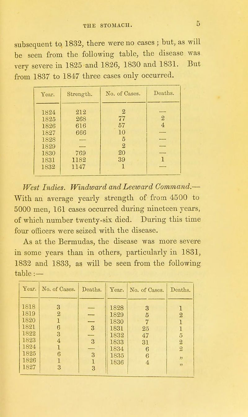 subsequent to 1832, there were no cases ; but, as will be seen from the following table, tbe disease was very severe in 1825 and 1826, 1830 and 1831. But from 1837 to 1847 three cases only occurred. Year. Strength. No. of Cases. Deaths. 1824 212 2 1825 268 77 2 1826 616 57 4 1827 666 10 1828 5 1829 2 1830 769 20 1831 1182 39 1 1832 1147 1 West Indies. Windward and Leeward Command.— With an average yearly strength of from 4500 to 5000 men, 161 cases occurred during nineteen years, of which number twenty-six died. During this time four oificers were seized with the disease. As at the Bermudas, the disease was more severe in some years than in others, particularly in 1831, 1832 and 1833, as wiU be seen from the following table:— Year. No. of Cases. Peaths. Year. No. of Cases. Deaths. 1818 3 1828 3 1 1819 2 1829 5 2 1820 1 1830 7 1 1821 6 3 1831 25 1 1822 3 1832 47 5 1823 4 3 1833 31 2 1824 1 1834 6 2 1825 6 3 1835 6 1826 1 1 1836 4 » 1827 3 3