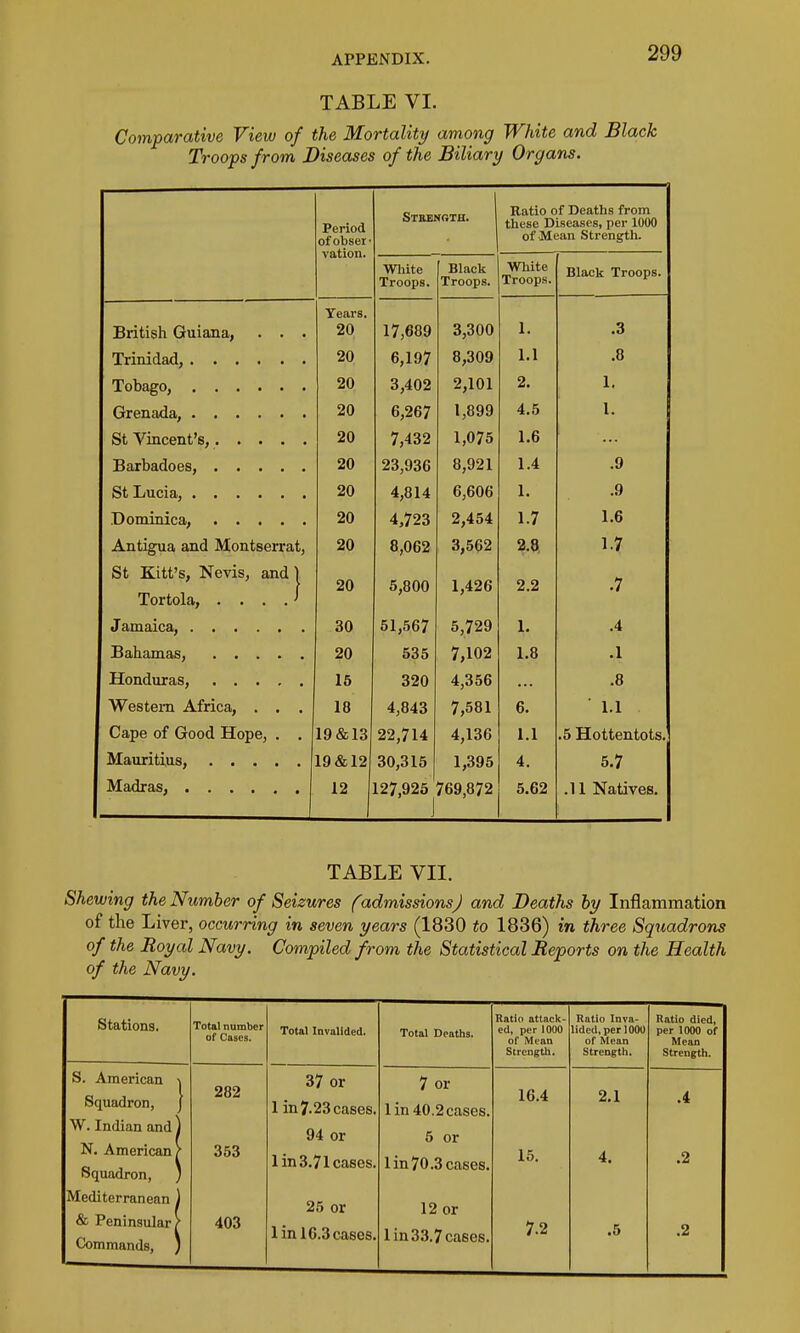 TABLE VI. Comparative View of the Mortality/ among White and Black Troops from Diseases of the Biliary Organs. Period of ol)S6r' vation. Steenoth. Ratio of Deaths from these Diseases, per 1000 of Mean Strength. White Troops. Black Troops. White Black Troops. British Guiana, . . . Years. 20 17,689 3,300 1. .3 20 6 107 8,309 1.1 .8 20 3,402 2,101 2. 1. 20 1,899 4.5 I. 20 1.075 1.6 20 23 O^fi 8,921 1.4 .9 20 4,814 6,606 1. .9 20 4.723 2,454 1.7 1.6 Antigua and Montserrat, 20 8,062 3,562 2.8 1.7 St Kitt's, Nevis, and 1 Tortola, 20 5,800 1,426 2.2 .7 30 51,567 5,729 1. .4 20 535 7,102 1.8 .1 15 320 4,356 .8 Western Africa, . . . 18 4,843 7,581 6. ■ 1.1 Cape of Good Hope, . . 19&13 22,714 4,136 1.1 .5 Hottentots. 19&12 30,315 1,395 4. 5.7 12 127,925 769,872 J 5.62 .11 Natives. TABLE VII. Shewing the Number of Seizures (admissionsJ and Deaths hy Inflammation of the Liver, occurring in seven years (1830 to 1836) in three Squadrons of the Royal Navy. Compiled from the Statistical Reports on the Health of the Navy. Stations. Total number of Cases. Total Invalided. Total Deaths. Ratio attac)(- ed, per 1000 of Mean Strength. Ratio Inva- lided, per 1000 of Mean Strength, Ratio died, per 1000 of Mean Strength. S. American -i 282 37 or 7 or Squadron, J 1 in 7.23 cases. lin 40.2 cases. 16.4 2,1 .4 W. Indian and) 94 or 5 or N. American/ 353 1 in 3.7 leases. 15, 4. .2 Squadron, ) lin 70.3 cases. Mediterranean ) 25 or 12 or & Peninsular \ 403 1 in 16.3 cases. 7.2 .5 .2 Commands, ) lin 33.7 cases.