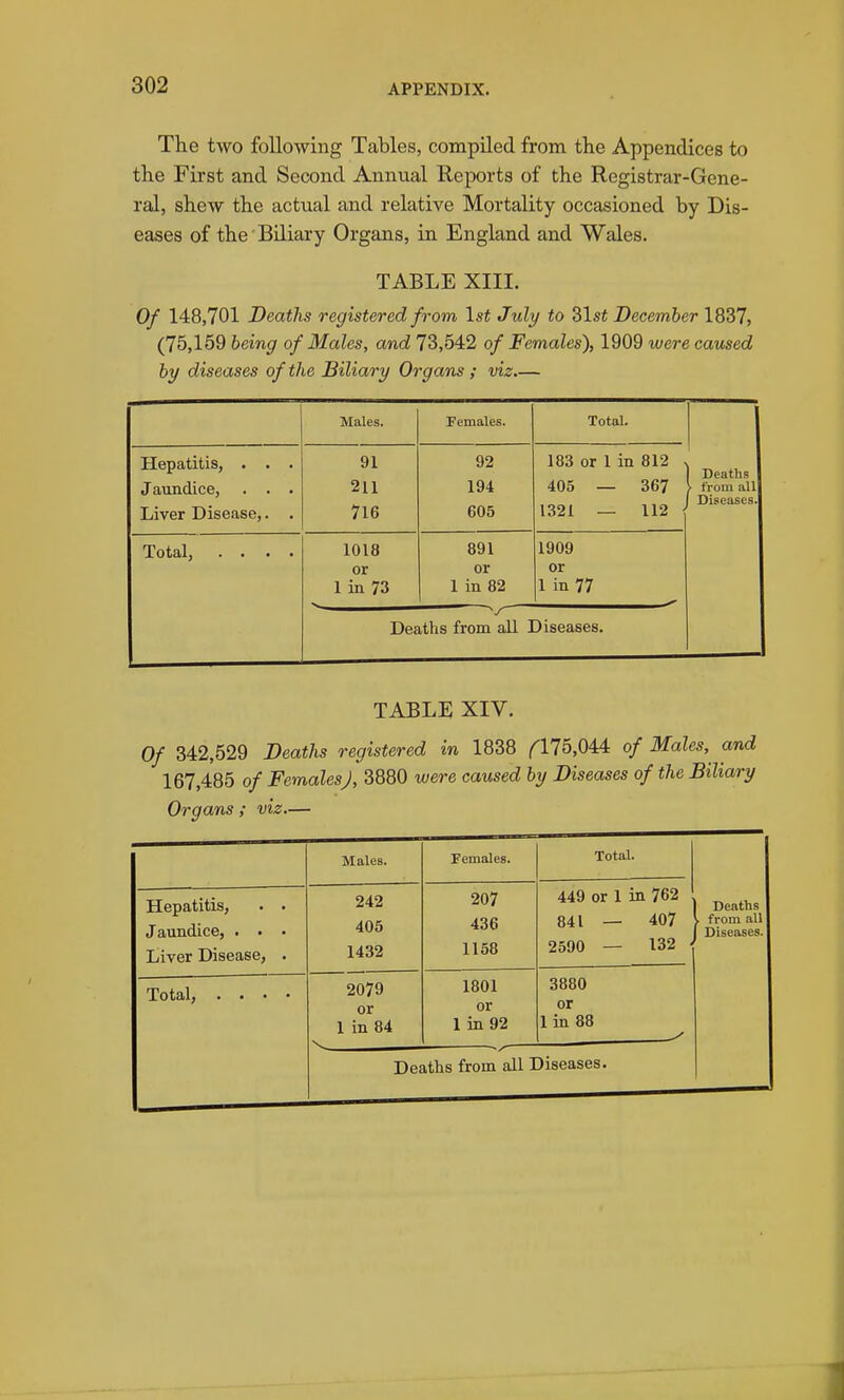 The two following Tables, compiled from the Appendices to the First and Second Annual Reports of the Registrar-Gene- ral, shew the actual and relative Mortality occasioned by Dis- eases of the BQiary Organs, in England and Wales. TABLE XIII. Of 148,701 Deaths registered from \st July to Zlst December 1837, (75,159 being of Males, and 73,542 of Females'), 1909 were caused by diseases of the Biliary Organs ; viz Males. Females. Total. Hepatitis, . . . Jaundice, . . . Liver Disease,. . 91 211 716 92 194 605 183 or 1 in 812 > 405 — 367 1321 — 112 J Deaths > from all Diseases. Total, .... 1018 or 1 in 73 891 or 1 in 82 1909 or 1 in 77 DeatVis from all Diseases. TABLE XIV. Of 342,529 Deaths registered in 1838 (^175,044 of Males,^ and 167,485 of FemalesJ, 3880 were caused by Diseases of the Biliary Organs ; viz.— Males. Females. Total. Hepatitis, . . Jaundice, . . • Liver Disease, . 242 405 1432 207 436 1158 449 or 1 in 762 841 — 407 2590 — 132 ■ Deaths . from all Diseases. Total, . . . • 2079 or 1 in 84 1801 or 1 in 92 3880 or 1 in 88 Deaths from all Diseases.