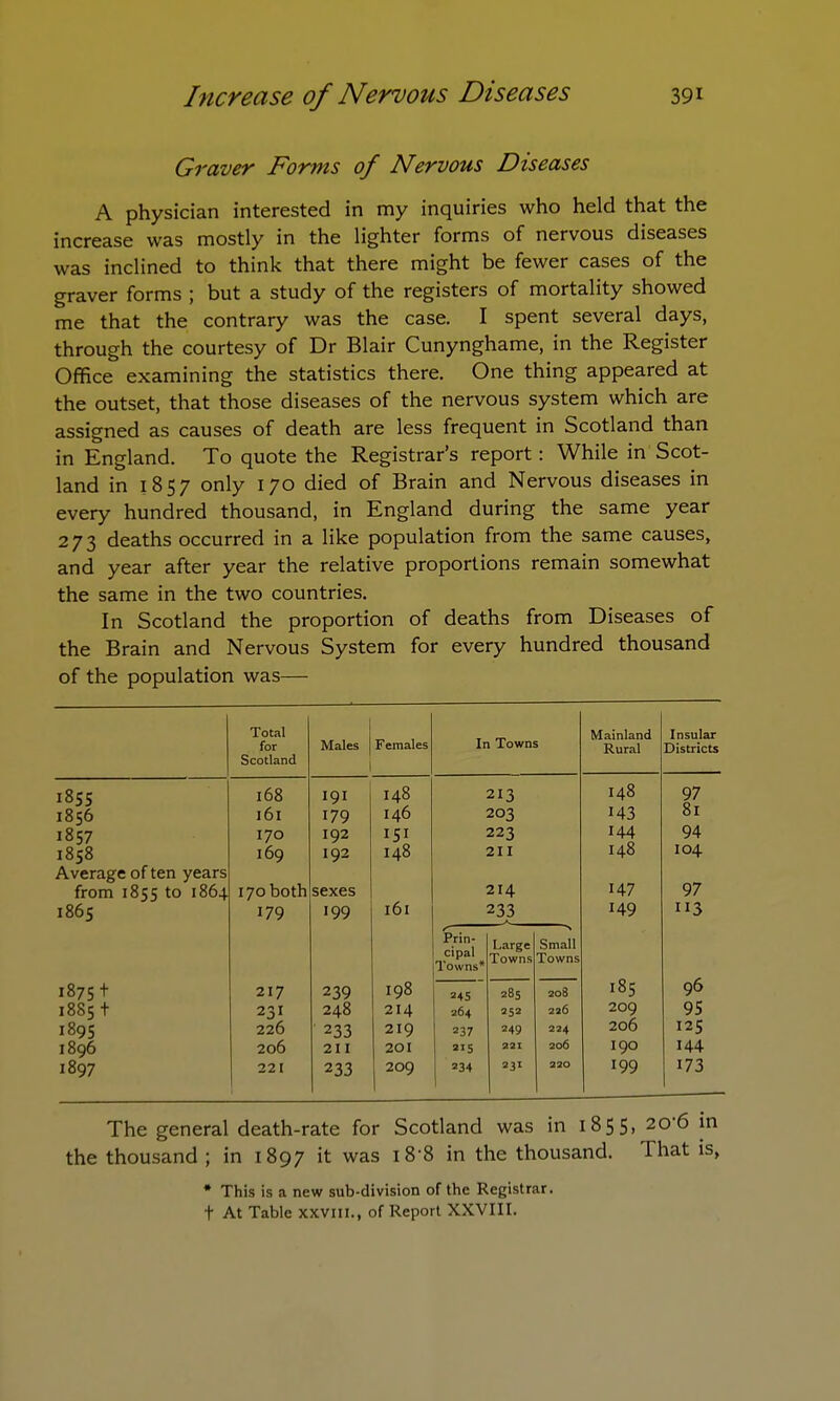 Graver Forms of Nervous Diseases A physician interested in my inquiries who held that the increase was mostly in the lighter forms of nervous diseases was inclined to think that there might be fewer cases of the graver forms ; but a study of the registers of mortality showed me that the contrary was the case. I spent several days, through the courtesy of Dr Blair Cunynghame, in the Register Office examining the statistics there. One thing appeared at the outset, that those diseases of the nervous system which are assigned as causes of death are less frequent in Scotland than in England. To quote the Registrar's report: While in Scot- land in 1857 only 170 died of Brain and Nervous diseases in every hundred thousand, in England during the same year 273 deaths occurred in a like population from the same causes, and year after year the relative proportions remain somewhat the same in the two countries. In Scotland the proportion of deaths from Diseases of the Brain and Nervous System for every hundred thousand of the population was— Total for Scotland Males Females In Towns Mainland Rural Insular Districts 1855 168 191 148 213 I48 97 1856 l6l 179 146 203 143 81 1857 I70 192 151 223 144 94 1858 169 192 148 211 I48 104 Average of ten years 147 97 from 1855 to 1864 170 both sexes 214 1865 179 199 l6l 233 149 3 f P c •rin,- Large •P1, Towns Small Towns Tc nvns* 1875 t 217 239 198 a+5 a85 208 185 96 18S5 t 231 248 214 264 252 226 209 95 1895 226 233 219 237 249 224 206 125 1896 206 211 20I 215 221 206 I90 144 1897 221 233 209 234 23i 220 199 173 The general death-rate for Scotland was in 1855, 20'6 in the thousand ; in 1897 it was i8'8 in the thousand. That is, * This is a new sub-division of the Registrar, t At Table xxvm., of Report XXVIII.