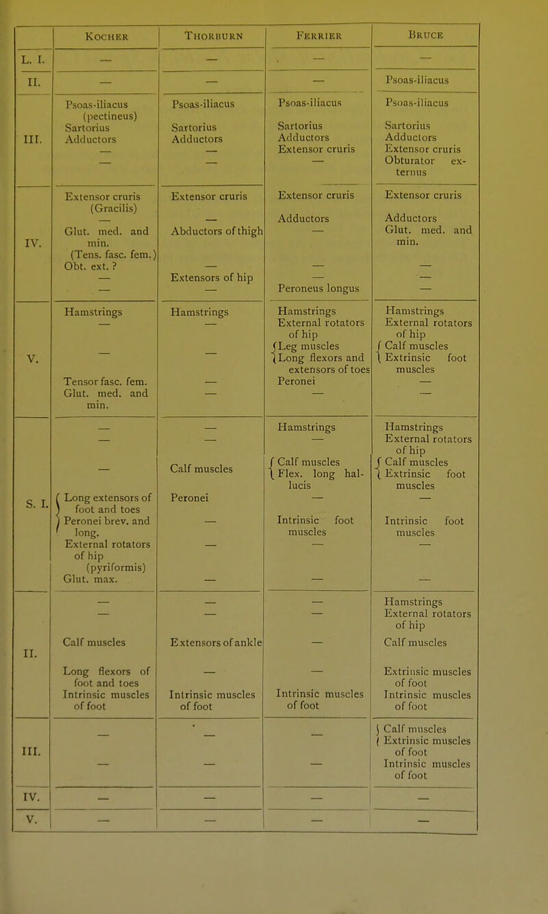 KOCHER Thorburn Ferrier Bruce L. L — — — — II. 1 'soas-iliacus III. Psoas-iliacus (pectineus) Sartorius Adductors Psoas-iliacus Sartorius Adductors Psoas-iliacus Sartorius Adductors Extensor cruris Psoas-iliacus Sartorius Adductors Extensor cruris Obturator ex- ternus IV. Extensor cruris (Gracilis) Glut. med. and mill. (Tens. fasc. fern.) Obt. ext. ? Extensor cruris Abductors of thigh Kvtpnsnrc i»F nin Extensor cruris Adductors Peroneus longus Extensor cruris Adductors Glut. med. and min. V. Hamstrings Tensor fasc. fem. (rlnt nipfi nnn VJlULi ill^V-1. U1IU min. Hamstrings Hamstrings External rotators of hip (Leg muscles (Long flexors and extensors of toes Peronei Hamstrings External rotators of hip / Calf muscles \ Extrinsic foot muscles S. I. 1 Long extensors of 1 foot and toes J Peronei brev. and ' long. External rotators of hip ( nvriformiO Glut. max. Calf muscles Peronei Hamstrings / Calf muscles \ Flex, long hal- lucis Intrinsic foot muscles Hamstrings External rotators of hip j Calf muscles (Extrinsic foot muscles Intrinsic foot muscles II. Calf muscles Long flexors of foot and toes Tnfrin^ir musrlps of foot Extensors of ankle Tnfrin<:if* mnsrlp*; of foot Intrinsic muscles of foot Hamstrings External rotators of hip Calf muscles Extrinsic muscles of foot Tntrin<;ir* miiQrlps 1 11 L 1 1 11 Oil* 1 1 1 11 ,>k_ 1 !_ 3 of foot III. j Calf muscles ( Extrinsic muscles of foot T nt ri n it c miicplr**; of foot IV. — — — —