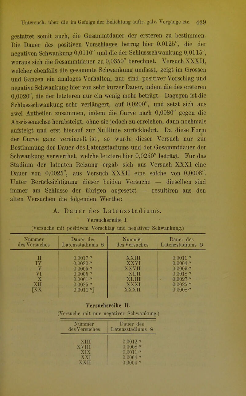 gestattet somit auch, die Gesammtdauer der ersteren zu bestimmen. Die Dauer des positiven Vorschlages betrug hier 0,0125, die der negativen Schwankung 0,0110 und die der Schlussschwankung 0,0115, woraus sich die Gesammtdauer zu 0,0350 berechnet. Versuch XXXII, welcher ebenfalls die gesammte Schwankung umfasst, zeigt im Grossen und Ganzen ein analoges Verhalten, nur sind positiver Vorschlag und negative Schwankung hier von sehr kurzer Dauer, indem die des ersteren 0,0020, die der letzteren nur ein wenig mehr beträgt. Dagegen ist die Schlussschwankung sehr verlängert, auf 0,0200, und setzt sich aus zwei Antheilen zusammen, indem die Curve nach 0,0080 gegen die Abscissenachse herabsteigt, ohne sie jedoch zu erreichen, dann nochmals aufsteigt und erst hierauf zur Nulllinie zurückkehrt. Da diese Form der Curve ganz vereinzelt ist, so wurde dieser Versuch nur zur Bestimmung der Dauer des Latenzstadiums und der Gesammtdauer der Schwankung verwerthet, welche letztere hier 0,0250 beträgt. Für das Stadium der latenten Reizung ergab sich aus Versuch XXXI eine Dauer von 0,0025 aus Versuch XXXII eine solche von 0,0008. Unter Berücksichtigung dieser beiden Versuche — dieselben sind immer am Schlüsse der übrigen angesetzt — resultiren aus den alten Versuchen die folgenden Werthe: A. Dauer des Latenzstadiums. Versuchsreihe I. (Versuche mit positivem Vorschlag und negativer Schwankung.) Nummer Dauer des Nummer Dauer des des Versuches Latenzstadiums 0 des Versuches Latenzstadiums © II 0,0017  XXIII 0,0011 IV 0,0020  XXVI 0,0004 V 0,0005  XXVII 0,0009 VI 0,0005  XLII 0,0018  X 0,0061 XLIII 0,0027  XII 0,0025  XXXI 0,0025  [XX 0,0011 ] XXXII 0.0008 Versuchsreihe II. (Versuche mit nur negativer Schwankung.) Nummer Dauer des des Versuches Latenzstadiums 0 XIII 0,0012  Will 0,0008  XIX ii.DDll'' XXI 0,00(11  XXII 0,0004 