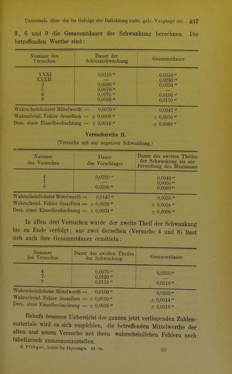 3, 6 und 9 die GesamnitdaiuT der Schwankung berechnen. Die betreffenden Werthe sind: Nummer des Versuches Dauer der Schlussschwankung Gesammtdauer xxxn 3 5 6 9 0,0115 0,0090  0,0070  0,0070  0,0050  0,0350  0,0250  0,0334  0,0180 0,0110  Wahrscheinlichster Mittehverth = 0,0079  Wahrscheinl. Fehler desselben = ± 0,0008  Ders. einer Einzelbeobachtung = ± 0,0016 0,0241 ± 0,0030  ± 0,0068  Versuchsreihe II. (Versuche mit nur negativer Schwankimg.) Nummer des Versuches Dauer des Vorschlages Dauer des zweiten Theiles der Schwankung bis zur Erreichung des Maximums 4 7 8 , 0,0180  0,0100  0,0040 0,0050  0,0060 \\ ahrscheinlichster Mittelwerth = 0,0140  0,0050  Wahrscheinl. Fehler desselben = ± 0,0026  + 0,0004  Ders. einer Einzelbeobachtung = ± 0,0034  + 0,0006  In allen drei Versuchen wurde der zweite Theil der Schwankung bis zu Ende verfolgt; aus zwei derselben (Versuche 4 und 8) lässt sich auch ihre Gesammtdauer ermitteln: Nummer des Versuches Dauer des zweiten Theiles der Schwankung Gesammtdauer 4 7 8 0,0070  0,0120  0,0110 0,0250  0,0210 »t uurscneinncüster Mittelwerth = 0,0100  0,0230 Wahrscheinl. Fehler desselben = ± 0,0010  + 0,0014  Ders. einer Einzelbeobachtung = ± 0,0056  + 0,0018  Behufs besserer Uebersicht des ganzen jetzt vorliegenden Zahlen- materials wird es sich empfehlen, die betreffenden Mittelwerthe der alten und neuen Versuche mit ihren wahrscheinlichen Fehlern noch tabellarisch zusammenzustellen. E. PflOger, Archiv für Physiologie. Bd. 84. 3Q