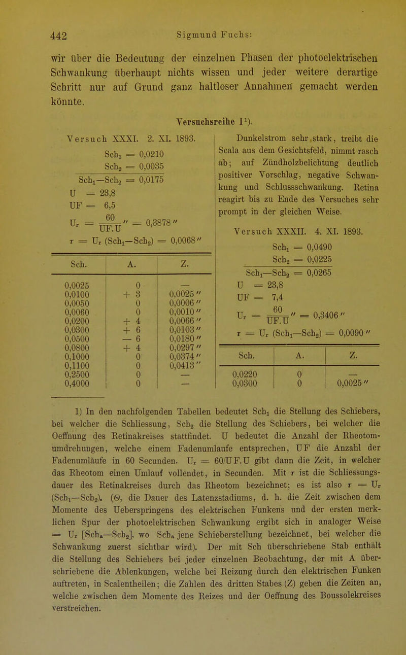 wir über die Bedeutung der einzelnen Phasen der photoelektrischen Schwankung überhaupt nichts wissen und jeder weitere derartige Schritt nur auf Grund ganz haltloser Annahmen gemacht werden könnte. Versuchsreihe I1). 2. XL 1893. Versuch XXXI. Schi = 0,0210 Sch2 = 0,0035 Schj—Sch2 = 0,0175 U = 23,8 UF = 6,5 u' -Ä- 0,3878 T = ür (Sc^-Scha) = 0,0068 Sch. A. z. 0,0025 0 0,0100 + 3 0,0025  0,0050 0 0,0006  0,0060 0 0,0010 0,0200 + 4 0,0066  0,0300 + 6 0,0103  0,0500 — 6 0,0180  0,0800 + 4 0,0297  0,1000 0 0,0374  0,1100 0 0,0413 0,2500 0 0,4000 o Dunkelstrom sehr stark, treibt die Scala aus dem Gesichtsfeld, nimmt rasch ab; auf Zündholzbelichtung deutlich positiver Vorschlag, negative Schwan- kung und Schlussschwankung. Retina reagirt bis zu Ende des Versuches sehr prompt in der gleichen Weise. Versuch XXXII. 4. XI. 1893. Schx = 0,0490 Sch2 = 0,0225 Schj—Scha = 0,0265 ü = 23,8 ÜF = 7,4 Ur - ü^ü = 0,3406 r = Ur (Schj—Sch2) = 0,0090  Sch. A. z. 0,0220 0 0,0300 0 0,0025 1) In den nachfolgenden Tabellen bedeutet Schj die Stellung des Schiebers, bei welcher die Schliessung, Scb2 die Stellung des Schiebers, bei welcher die Oeffnung des Retinakreises stattfindet. U bedeutet die Anzahl der Rheotom- umdrehungen, welche einem Fadenumlaufe entsprechen, UF die Anzahl der Fadenumläufe in 60 Secunden. Ur = 60/ÜF.U gibt dann die Zeit, in welcher das Rheotom einen Umlauf vollendet, in Secunden. Mit t ist die Schliessungs- dauer des Retinakreises durch das Rheotom bezeichnet; es ist also r = Ur (Scbj—Sch2). (0, die Dauer des Latenzstadiums, d. h. die Zeit zwischen dem Momente des Ueberspringens des elektrischen Funkens und der ersten merk- lichen Spur der photoelektrischen Schwankung ergibt sich in analoger Weise = Ur [Sch*—Sch2], wo Schajene Schieberstellung bezeichnet, bei welcher die Schwankung zuerst sichtbar wird). Der mit Sch überschriebene Stab enthält die Stellung des Schiebers bei jeder einzelnen Beobachtung, der mit A über- schriebene die Ablenkungen, welche bei Reizung durch den elektrischen Funken auftreten, in Scalentheilen; die Zahlen des dritten Stabes (Z) geben die Zeiten an, welche zwischen dem Momente des Reizes und der Oeffnung des Boussolekreises verstreichen.