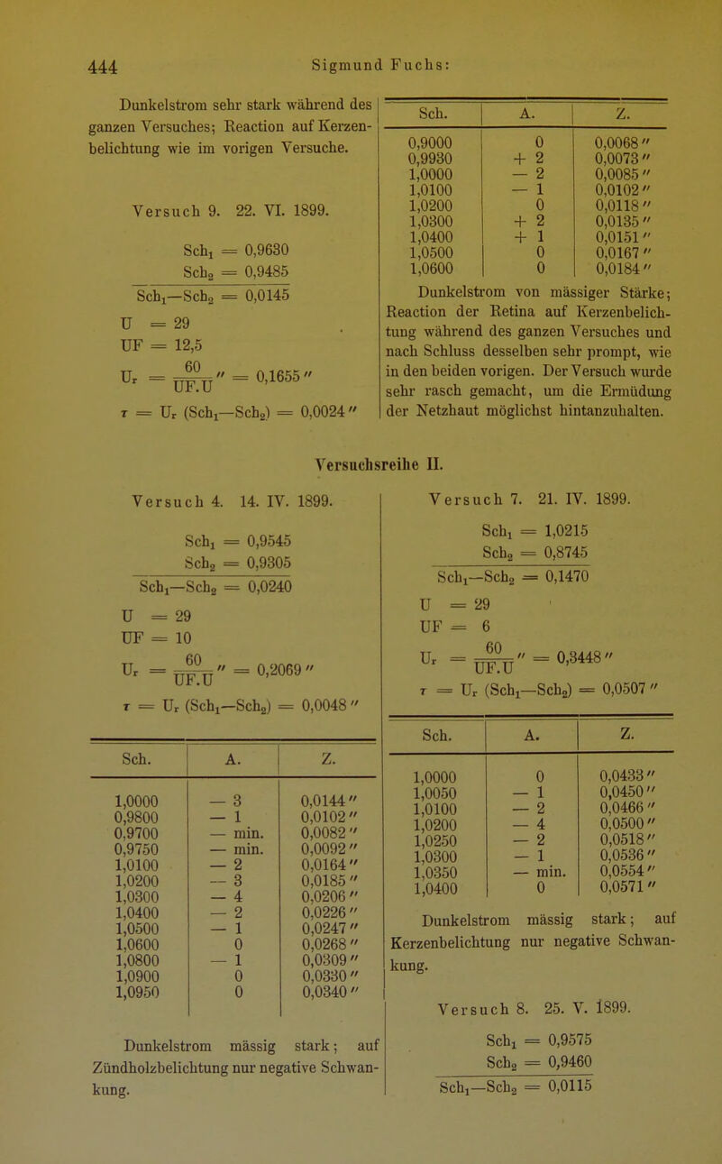 Dunkelstrom sehr stark während des ganzen Versuches; Reaction auf Kerzen- belichtung wie im vorigen Versuche. Versuch 9. 22. VI. 1899. Schi = 0,9630 Sch2 = 0,9485 Schx—Sch„ = 0,0145 ü = 29 UF = 12,5 u' =ufV = 0'1655 T = Ur (Schi—Sch2) = 0,0024 Sch. A. z. 0,9000 0 0,0068  0,9930 + 2 0,0073  1,0000 — 2 0,0085 1,0100 — 1 0,0102  1,0200 0 0,0118  1,0300 + 2 0,0135  1,0400 + 1 0,0151 1,0500 0 0,0167  1,0600 0 0,0184  Dunkelstrom von massiger Stärke; Reaction der Retina auf Kerzenbelich- tung während des ganzen Versuches und nach Schluss desselben sehr prompt, wie in den beiden vorigen. Der Versuch wurde sehr rasch gemacht, um die Ermüdimg der Netzhaut möglichst hintanzuhalten. Versuchsreihe II. Versuch 4. 14. IV. 1899. Schi = 0,9545 Sch2 = 0,9305 Schj—Sch2 = 0,0240 U = 29 UF = 10 60 Ur =  = 0,2069 0,0048  UF.U t = Ur (Schi—Sch2) Sch. A. z. 1,0000 — 3 0,0144 0,9800 — 1 0,0102  0,9700 — min. 0,0082  0,9750 — min. 0,0092 0,0164 1,0100 — 2 1,0200 — 3 0,0185  1,0300 — 4 0,0206  1,0400 — 2 0,0226  1,0500 — 1 0,0247  1,0600 0 0,0268  1,0800 — 1 0,0309  1,0900 0 0,0330  1,0950 0 0,0340 Dunkelstrom mässig stark; auf Zündholzbelichtung nur negative Schwan- kung. Versuch 7. 21. IV. 1899. Schi = 1,0215 Scha = 0,8745 ~Schr- Sch2 = 0,1470 U = 29 UF -= 6 60 Ur : = 0,3448 UF.U r = Ur (Schi—Sch2) = 0,0507  Sch. A. 1,0000 1,0050 1,0100 1,0200 1,0250 1,0300 1,0350 1,0400 0 1 2 4 2 1 min. 0 0,0433 0,0450 0,0466  0,0500  0,0518 0,0536  0,0554 0,0571 Dunkelstrom mässig stark; auf Kerzenbelichtung nur negative Schwan- kung. Versuch 8. 25. V. 1899. Schx = 0,9575 Sch2 = 0>9460 Sch!—Sch2 = 0,0115