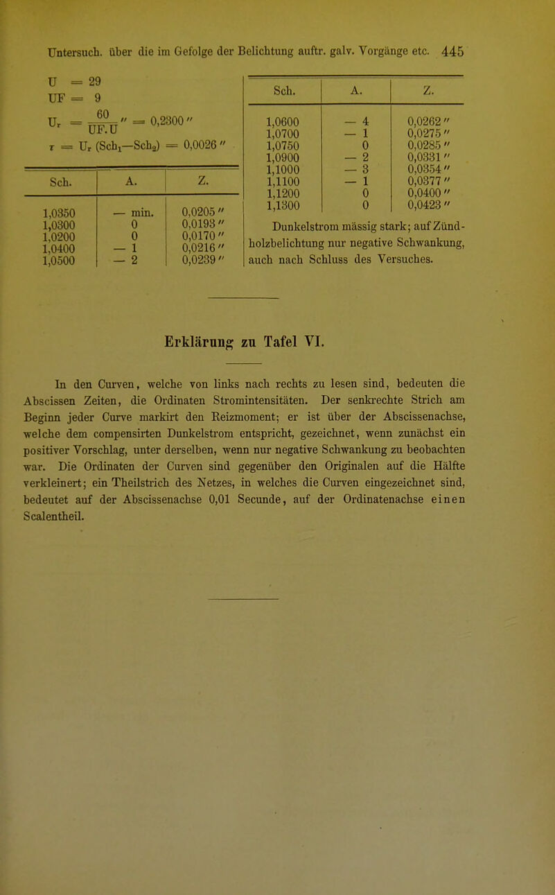 ü = 29 UF = 9 ü. - 60 ÜF.Ü  = 0,2300  T = Ur (Schi—Sch2) = 0,0026  Sch. A. Z. 1,0350 1,0300 1,0200 1,0400 1,0500 — min. 0 0 — 1 — 2 0,0205  0,0193 0,0170  0,0216 0,0239 Sch. A. z. 1,0600 — 4 0,0262  1,0700 — 1 0,0275  1,0750 0 0,0285  1,0900 — 2 0,0331  1,1000 — 3 0,0354 1,1100 — 1 0,0377  1,1200 0 0,0400  1,1300 0 0,0423  Dunkelstrom massig stark; auf Zünd- holzbelichtung nur negative Schwankung, auch nach Schluss des Versuches. Erklärung zn Tafel VI. In den Curven, welche von links nach rechts zu lesen sind, bedeuten die Abscissen Zeiten, die Ordinaten Stromintensitäten. Der senkrechte Strich am Beginn jeder Curve markirt den Reizmoment; er ist über der Abscissenachse, welche dem compensirten Dunkelstrom entspricht, gezeichnet, wenn zunächst ein positiver Vorschlag, unter derselben, wenn nur negative Schwankung zu beobachten war. Die Ordinaten der Curven sind gegenüber den Originalen auf die Hälfte verkleinert; ein Theilstrich des Netzes, in welches die Curven eingezeichnet sind, bedeutet auf der Abscissenachse 0,01 Secunde, auf der Ordinatenachse einen Scalentheil.