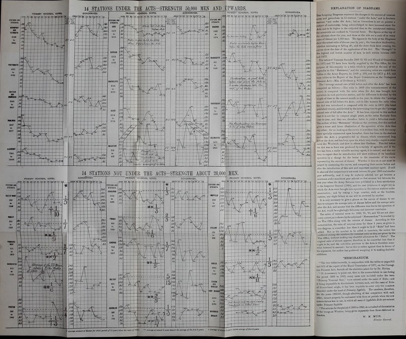 sTirms us STtsim PRIMARY VENEREAL SORES. /tao *j 'tf •« 'is ti »'« wfff '*}——t!£*y* '6t 'it 'fy?'1/' 'rf. U STATIONS UNDER THE ACTS—STRENGTH 50,000 MEN AND UPWARDS. EXPLANATION OF DIAGRAMS. 14 STATIONS NOT UNDER THE ACTS—STRENGTH ABOUT 20,000 MEN. PRIMARY VENEREAL SORES. GONORRHOEA. 1B6+ '65 '66 '67 >6l '69 7f '7/ '79. The foregoing Diagrams represent the changes in the amount of venereal sores and gonorrhoea in 14 stations  under the Acts, and in fourteen stations  not under the Acts; but as Gonorrhoea is not at present a subject of controversy, being acknowledged to have increased since the Acts and to be higher in the subjected than in the unsubjected stations, the comments are confined to Venereal Sores. The figures at the top of the (jolunins show the year, and those at the side are a scale of so many cases of disease per 1,000 men. The figures in the body of the Diagrams show the actual ratio of disease year by year; the lines show its direction, whether increasing or falling off; and the short thick imes crossing the curves show the date of the application of the Act- The  Strength is the highest and lowest number of men in each station between 1860 land 1872. The ratios of Venereal Sores for 1860 '61 '62 and '63 and of Gonorrhoea for 1871 and '72 have been kindly supplied by the War Office, for the purpose of this enquiry in a table which is printed at the end of the appendix to this  Statement, and the remaining ratios are copied from Tables in the Army Reports, for 1S68 p. 258, and for 1872 p. 8-9, and from tables in the Report of the Royal Commission on the Contagious 'Diseases Acts—Min. of Evidence p. 812-S13. The average annual rate of fall before and after the Acts has been computed as follows:—The ratio in 1860 (the commencement of the series) is compared with the ratio when the Act was brought into operation in each particular station, and the difference is divided by the length of time to the nearest month in the year, to obtain the  average aimual rate of fall before the Acts; and in like manner the ratio when the Act was introduced is compared with the ratio in 1872 (the latest published return), and divided by the intervening time to get the average annual rate of fall after the Acts. It has been objected to this method that it is not fair to compare single years, as the ratios fluctuate from year to year, and they are, therefore, liable to yield a fallacious result. The author of this Statement thinks on the contrary, that this method gives a truer and fairer illustration of the operation of the Acts than any other : for on looking at the curves it is evident that, with few excep- tions specially commented upon hereafter, there has been in the stations under the Acts a progressive fall in disease, which commenced long before the Acts, and has bpen upon the whole very steady,—rapid in some I cases like Woolwich, and slow iu others like Chatham. This fall before the Act was in force was produced by a variety of agencies, and if the V Act has been a really valuable sanitary agent, it is natural, and also our duty to expect that its introduction will shew evidence of its beneficial ) operation by a change for the better in the remainder of the curve * representing the amount of disease. Whether it does so or not must be judged by examining the curves, and comparing their course before and after the introduction of this new and important sanitary agent It will be observed that comparison is not made betioeen tlie year 1860 and another year arbitrarily, and it may be unfairly selected, nor yet between a 'minimum and a maximum year selected on thai account, but between the first year when the Army Returns were published in a form satisfactory to the Inspector General (1860), and the year (whatever it might be) in which the Acts were brought into operation in the various stations under I examination; and by taking a large number, such as the fourteen, . stations, any slight fallacy in one will be corrected by another. It is only necessary to give a glance at the curves of disease to see that to compare the average ratio of disease before and the average ratio after the Act, and assume that the difference was due to the operation of the Act would be a glaringly fallacious and incorrect conclusion. The ratios of venereal sores for 1860, '61, '62, and '63 are not abso- lutely correct, as is shown by the subjoined  Memorandum* forwarded by ! the War Office along with the returns of disease. According .to this memorandum, the ratio of venereal sores for these 4 years, as given m this digram, is somewhat less than it ought to be if « Bubo had been added °But as the number to be added is uncertain, the author has ' preferred stating the numbers for venereai sores as they are g.ven hj the War Office, without making any doubtful allowances for  Bubo. The original ratio of disease appears, therefore, to be somewhat less than it ought to be, and the reduction previous to the Acts is therefore some- what lessened in amount: but as this is rather against than in favour of his argument, the author has preferred accepting it to making doubtful additions. *MEMOBANDUM.  The two tables herewith, in conjunction with the tables at pages 812 and 813 of the report of the Royal Commission of 1871, on the Contagi- ous Diseases Acts, furnish all the statistics asked for by Dr. Nevins.  It is necessary to point out, that in the nomenclature in use during the period 1860 to 1863, many cases now included under the term  Primary Venereal Sore, were entered under the name of Bubo; and it being impossible to discriminate between such, and the ca»es of Bubo of Gonorrheal origin, it has been requisite to enter only the numbers recorded under the head of Primary Syphilis. The numbers, therefore, for the years 1860-63, though admitting of fair comparison with each other, cannot properly be contrasted with those at periods when the new nomenclature was in use, in which all cases of Syphilitic Subo are entered under Primary Syphilis. The returns for tie period of 1860 to 1863, do not admit of the rt.to.ta. of the troops at Windsor, being pven sep^telj from those rtatroned in London. W. M. MU1R, Director General.