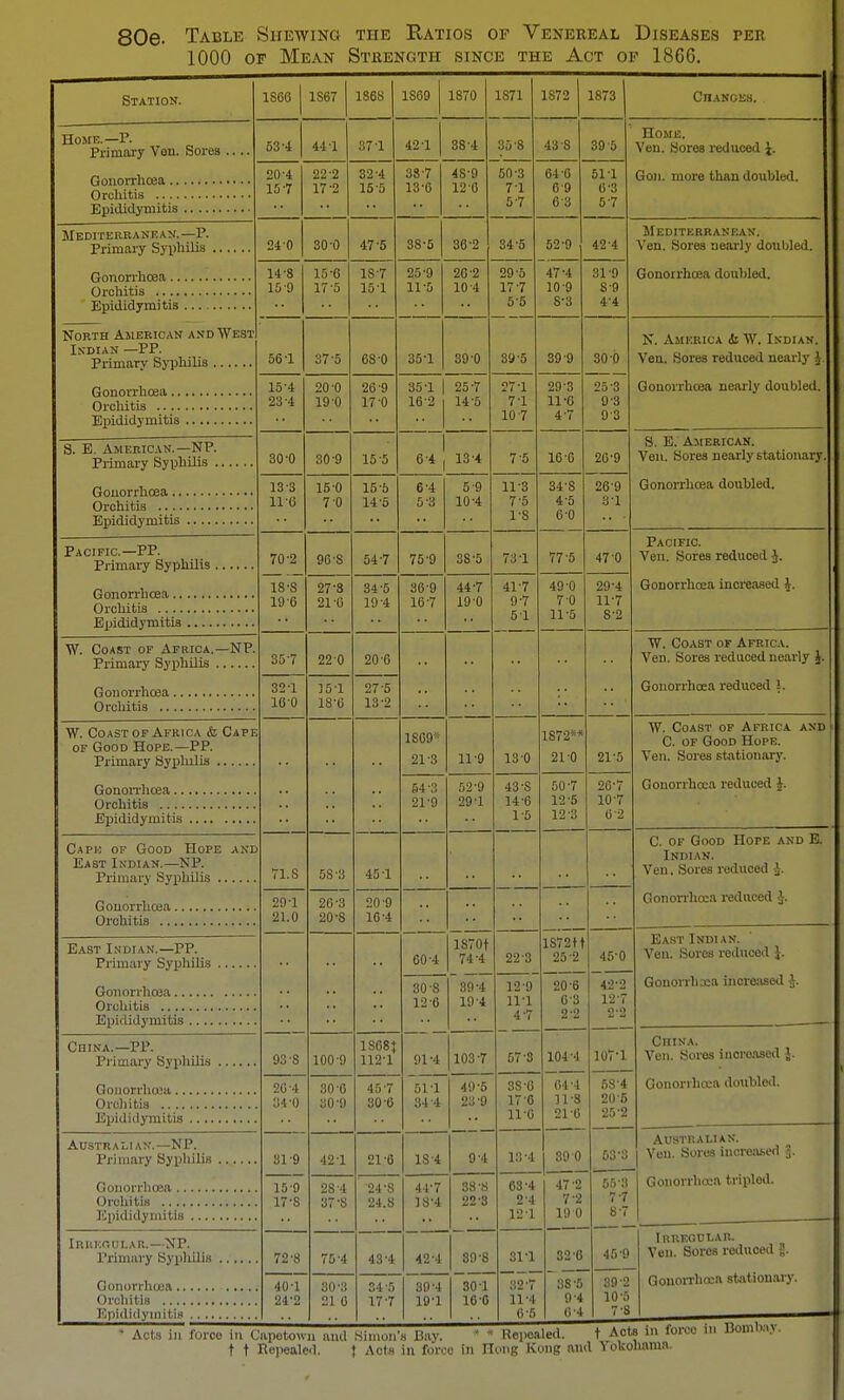 80e. Table Shewing the Ratios op Venereal Diseases per 1000 of Mean Strength since the Act of I860. Station. I860 1S67 1868 1869 1870 1871 1872 1873 ClIANGKS. . Home.—P. Primary Veu. Sores .... uo * 44'1 37'1 421 381 35 '8 43'8 39 5 Home. Ven. Sores reduced J. Gon. more than doubled. 20-4 1 ri'7 22'2 17 2 32 4 15'5 387 13'6 489 12'6 50-3 7 1 5-7 64 6 6'9 6'3 511 6'3 57 Mediterranean.—P. 040 30 '0 47'5 38-5 36'2 84'5 52-9 421 Mediterranean. Vpti Snrpn TififiTlv dmiiilAd Gonorrhoea doubled. 14'8 159 15-6 17-5 IS'7 151 25-9 ii-a 26 2 10 4 29-5 17-7 5'5 471 10-9 8*3 319 8-9 4*4 North American and West Indian —PP. 561 37'5 68'0 351 39'0 89-5 39 9 30 0 X. America &W. Indian. Ven. Sores reduced nearly J. Gonorrhoea nearly doubled. 15-4 23 i 20-0 19 0 26'9 17 '0 351 | 16'2 j 25-7 14'5 271 71 10 7 29 3 11'0 47 25 3 9 3 9-3 S. E. American.— NP. 30'0 30'9 15 5 1 6 4 131 7-5 16-6 26-9 S. E. American. Ven. Sores nearly stationary. Gonorrhoea doubled. 13-3 11'6 15-0 7 -ft 15-5 6-4 5'3 5-9 101 11'3 7 5 1-8 34-8 4'5 6-0 269 31 Pacific—PP. 70'2 18-8 19'6 96'S 54'7 759 38'5 731 77'5 47 0 Pacific. Ven. Sores reduced J. Gonorrhcca increased J. 27-3 21 (J 34-5 19 '4 369 16-7 44-7 190 41-7 9-7 51 49-0 7-0 11-5 291 11-7 S'2 W. Coast of Africa.—NP. Primary Syphilis 35'7 220 20 '6 •• W. Coast of Africa. Ven. Sores reduced nearly J. 32 1 16-0 35-1 18'6 27-5 13-2 Gonorrhoea reduced !. W. Coast of Africa & Cape of Good Hope.—PP. 1SG9:; 21 '3 11'9 13 0 1872** 21-0 21'5 W. Coast of Africa and C. of Good Hope. Ven. Sores stationary. Gonorrhcca reduced J. 64'3 21-9 52-9 291 43'S 14-6 lfi 50-7 12-5 12'3 26-7 10-7 6 2 Cape of Good Hope and East Indian.—NP. 71.S 58'3 451 20-9 10 -4 ■• C. of Good Hope and E. Indian. Ven. Sores reduced J. Gonorrhoea reduced J. 29-1 21.0 20 -3 20-8 East Indian.—PP. Epididymitis 60-4 30 -8 12'6 *JI '1 lS70t 74 '4 39*4 19 4 22'3 12'9 111 4-7 1872H 25'2 20 6 6 3 2 2 45-0 42-2 12 7 2'2 East Indian. Veu. Sores reduced J. Gonorrhxa increased J. Ciiina.—PP. no -o yo o 100*9 1808} 1121 57'3 1041 641 ] LS 216 1071 531 20-5 25-2 China. Von. Sores increased J. Gonorrhcca doubled. 20-4 34-0 30-0 tin ■( i 45-7 in *A OW U 511 'XI -A 49*5 23 '9 3S-6 176 11-0 Australian.—NP. 31 9 15-9 17'S '12'1 21'6 IS'4 U 4 Q.0-ft 53 3 Australian. Veu. Sores increased 3. 28-4 0 i o 24'S 44'7 18*4 38 ti 22 '8 63-4 21 121 47 2 7-2 1!) 0 55'3 7- 7 8- 7 Gonorrhcca tripled. Irregular.—NP. TO >U 75'4 43'4 42'4 01 1 32'6 45-9 39 2 10'5 7-8 Irregular. Ven. Sores reduced g. Gonorrhcca stationary. 401 24'2 30-3 2] G 34 5 17-7 30-4 191 301 16 6 82-7 111 6 5 38'5 91 6'4 * Acts in force in Capetown mid Simon's Bay.  * Repealed. t Acts in f( t t Repealed. { Act* in forco in Hong Kong and Yokohama.