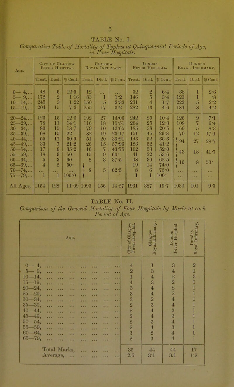 TABLE No. I. Comparative Table of Mortality of Typhus at Quinquennial Periods of Age, in Four Hospitals. City of Glasgow Glasgow London Dundee Age. Fever Hospital. Royal Infirmary. Fever Hospital. Royal Infirmary. Trent. Died. $) Cent. Treat. Died. $ Cent. Treat. Died. ■& Cent. Treat. Died. •11 Cent. 0- 4,... 48 6 125 12 32 2 6-4 38 1 2 6 5—9,... 172 2 116 83 1 12 146 5 3 4 123 1 •8 10—14,... 245 3 1-22 150 5 3 33 231 4 1*7 222 5 2-2 15—19,... 204 15 n 255 17 6 2 282 13 4-6 184 8 4-2 20—24.... 126 16 12 6 192 27 14 06 242 25 10-4 126 9 7-1 25—29,... 78 11 141 116 18 15 51 204 25 12-3 10S 7 6 4 30—34,... 80 15 187 79 10 1265 185 38 20-5 60 5 8-3 35—39,... 6S 15 22- 82 19 23 17 151 45 29 8 70 12 17-1 A A A A 40—44,... 55 17 30-9 51 20 39 21 143 52 36 3 94 45-49,... 33 7 212 26 15 57 96 126 52 41-2 27 28-7 50—54,... 17 6 35 2 16 7 43 75 102 53 52 0 43 55—59,... 18 9 50- 15 9 60- 41 22 53 6 18 41-7 60—64,... 5 3 60- 8 3 37 5 48 30 62-5 65—69,... 4 2 50- 19 14 74-0 16 8 50- 70—74,... I* 5 62-5 8 6 75 0 75—79,... 1 i 100 :o 1 1 100- All Ages, 1154 128 11 09 1093 156 14-27 1961 387 19-7 1084 101 9-3 TABLE No. EC. Comparison of the General Mortality of Four Hospitals by Marks at each Period of Age. I3 £ % i CO Q. * 1 o 3 Age. a sr 3a fco<d w d qW S g O ft if d o PS >■ 03 ft >> o P3 0— 4, 4 1 3 2 * 5— 9, 2 3 4 1 10—14, 1 . 4 2 3 15—19, 4 3 2 20—24, 3 4 2 25—29, 3 4 2 30—34, 3 2 4 35—39, 2 3 4 40—44, 2 4 3 45—49, 2 4 3 50—54, 2 3 4 55—59, 2 4 3 60—64, 3 2 4 65—79, 2 3 4 Total Marks, 35 44 44 17 Average, 2.5 3-1 3.1 1-2