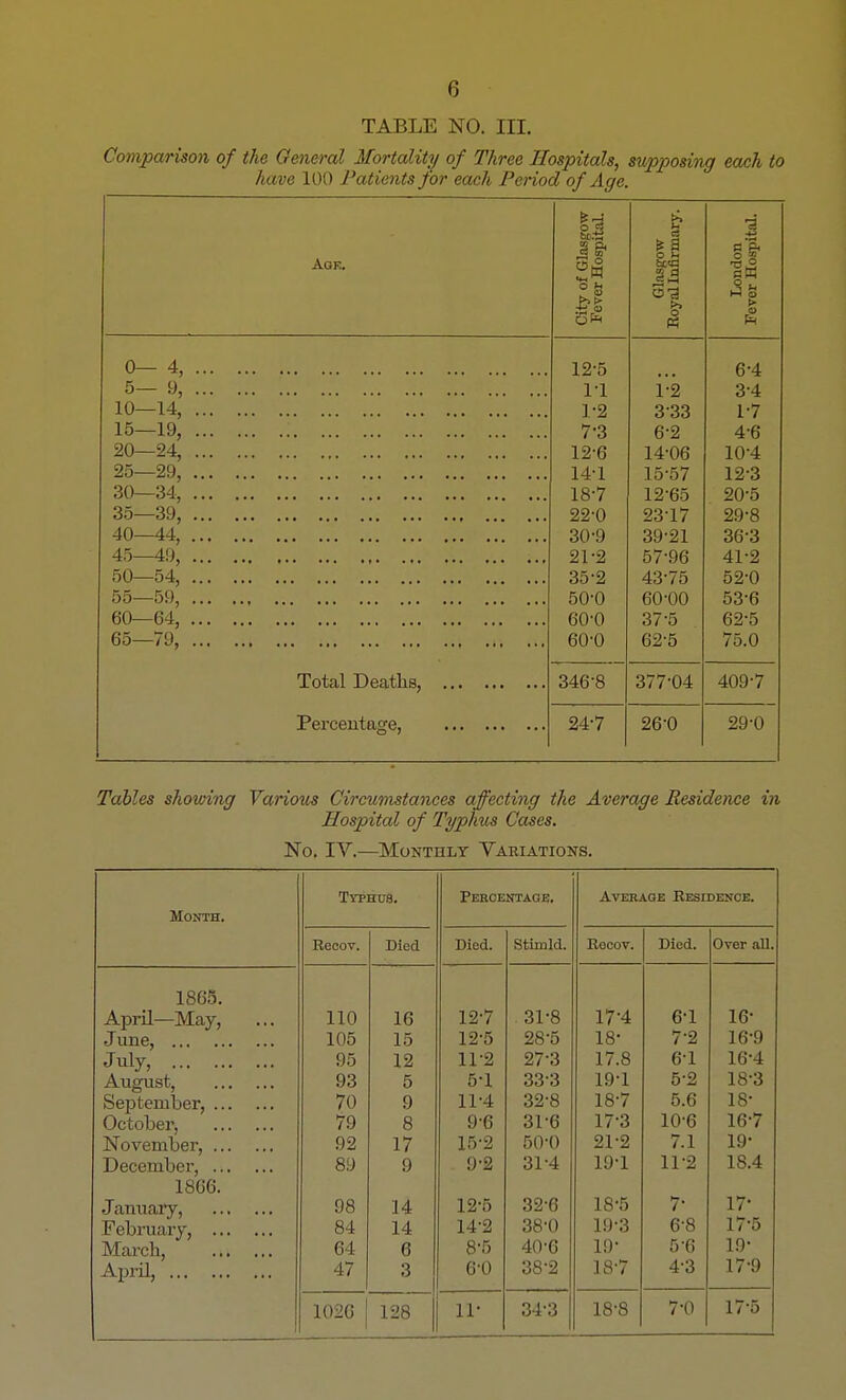 (i TABLE NO. III. Comparison of the General Mortality of Three Hospitals, supposing each to have 100 Patients for each Period of Age. Age. City of Glasgow- Fever Hospital. u 1 a o h tt<rt on >. o n London Fever Hospital. u— % o— y, 1U lO iy, 20—24, 25—29, IZ 0 11 1-2 7-3 12-6 14-1 18-7 22-0 30-9 21-2 35-2 50-0 60-0 60-0 1-2 333 6-2 14- 06 15- 57 1265 23-17 39-21 57-96 43-75 60-00 37-5 62-5 o 4 3- 4 1-7 4- 6 10-4 12-3 20-5 29-8 36-3 41-2 52- 0 53- 6 62-5 75.0 30—34, 35—39, 40—44, 45—49, ... 50—54, 55—59, 60—64, 65—79, ... Total Deaths, Percentage, 346-8 377-04 409-7 24-7 26-0 29-0 Tables showing Various Circumstances affecting the Average Residence in Hospital of Typhus Cases. No. IV.—Monthly Variations. Month. Typhus. Percentage, Average Residence. Recov. Died Died. Stimld. Recov. Died. Over all. 1865. April—May, 110 16 12-7 31-8 17-4 6-1 16' June, 105 15 12-5 28-5 18- 7-2 16*9 July, 95 12 11-2 27-3 17.8 6-1 16-4 August, 93 5 5-1 33-3 19-1 5-2 18-3 September, 70 9 11-4 32-8 18-7 5.6 18- October, 79 8 9-6 31-6 17-3 10-6 16-7 November, 92 17 15-2 50-0 21-2 7.1 19- December, 89 9 9-2 31-4 19-1 11-2 18.4 1866. January, 98 14 12-5 32-6 18-5 7 17- February, 84 14 14-2 38-0 19-3 6-8 17-5 March, 64 6 8-5 40-6 19- 5-6 19- April, 47 3 6-0 38-2 18-7 4-3 17-9 1026 128 ir 34-3 18-8 7-0 17-5