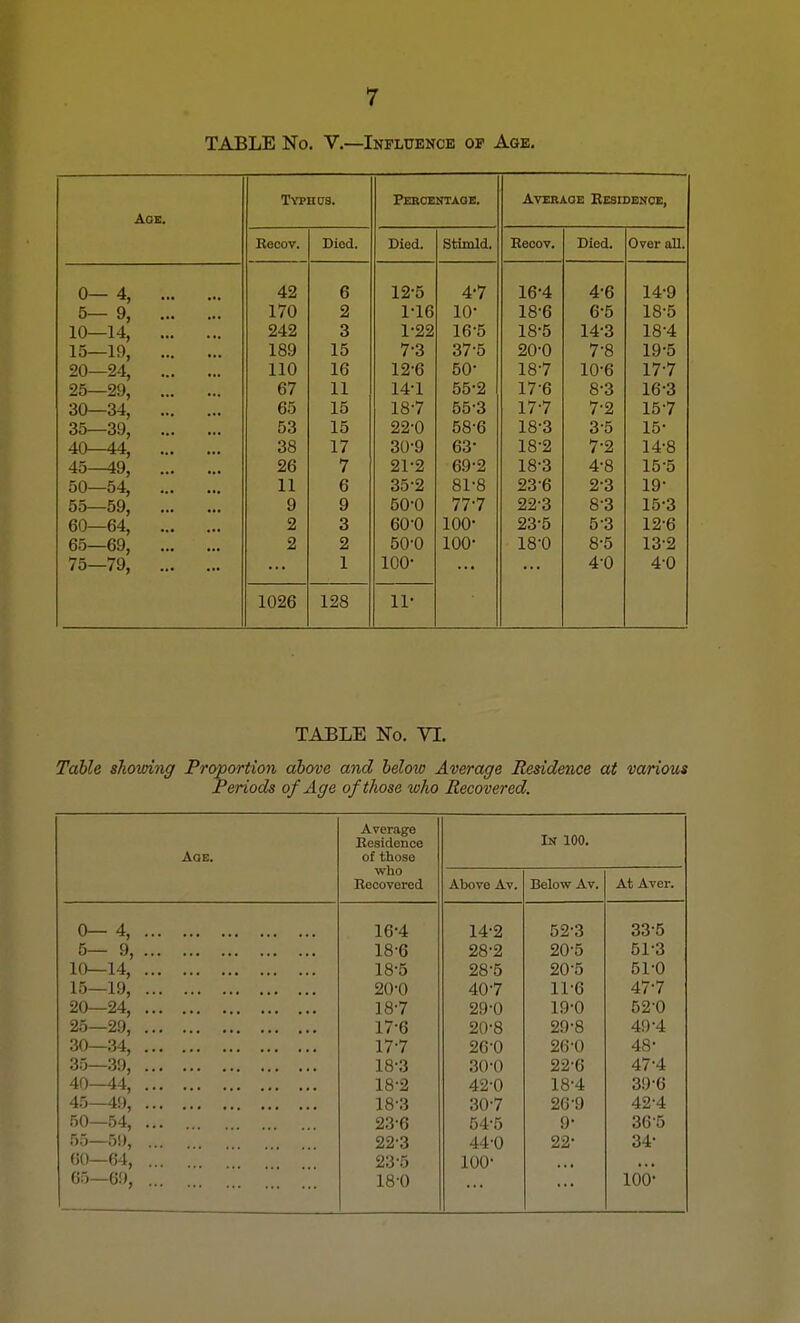 TABLE No. V.—Influence op Age. Typhds. Percentage. Average Residence, Age. Recov. Diod. Died. Stimld. Recov. Died. Over all. 0- 4, 42 6 12-5 4-7 16-4 4-6 14-9 5— 9, 170 2 1-16 10- 18-6 6-5 18-5 10—14, 242 3 1-22 16-5 18-5 14-3 18-4 15—19 189 15 7-3 37-5 20-0 78 19-5 20—24, 110 16 12-6 50- 187 10-6 17-7 25—29, 67 11 14-1 55-2 176 8-3 16-3 30—34, 65 15 187 55-3 17-7 7-2 15-7 35—39, 53 15 22-0 58-6 18-3 3-5 15- 40—44, 38 17 30-9 63- 18-2 7-2 14-8 45—49, 26 7 21-2 69-2 18-3 4-8 155 50—54, 11 6 35-2 81-8 236 2-3 19- 55—59, 9 9 50-0 777 22-3 8-3 15-3 60—64, 2 3 60-0 100- 23-5 5 3 12-6 65—69, 2 2 50'0 100- 18-0 8-5 13-2 75—79, 1 100- 4-0 4-0 1026 128 ir TABLE No. VI. Table showing Proportion above and below Average Residence at various Periods of Age of those who Recovered. Aoe. Average Residence of those who Recovered Above Av. In 100. Below Av. At Aver. 0-4, .. 16-4 14-2 52-3 335 5— 9, .. 18-6 28-2 20-5 51-3 10—14, .. 18-5 28-5 20-5 51'0 15—19, .. 20-0 407 11-6 477 20—24, .. 187 29-0 19-0 52-0 25—29, .. 17-6 20-8 29-8 49-4 30—34, .. 177 260 26-0 48' 35—39, .. 18-3 30-0 22-6 47-4 40—44, .. 18-2 42-0 18-4 39-6 45—49, .. 18-3 307 26-9 42-4 50—54, .. 23-6 54-5 9- 36 5 55—59, .. 22-3 44-0 22' 34- 60—64, .. 23'5 100- 65—69, .. 18-0 io'o-