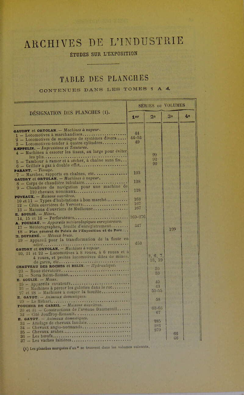 ÉTUDES SUR L'EXPOSITION TABLE DES PLANCHES CONTENUES DANS LES TOMES 1 A 4. DÉSIGNATION DES PLANCHES (1). SÉRIES ou VOLUMES 1er de 6AUDRT et ORTOLAN. — Machines à vapeur. 1 — Locomotives à marchandises 2 - Locomotives de montagne de systèmes divers 3 - Locomotives-lender à quatre cylindres EiEPPEUN. — Impressions ei Teintures. 4 - Machines à essorer les tissus, au large pour éviter les plis •• 5 - Tambour à ramer et à sécher, a chaîne sans fan... 6 — Grilloir à gaz à double effet PARANT. - Tissage. 7 — Marches, rapports en chaînes, etc OAODRT et ORTOLAN. — MacUines à vapeur. 8 — Corps de chaudière lubulaire 9 — Chaudière de navigation pour une machine 120 chevaux nominaux PDTEACZ. — Maisons ouvrières. 10 et 11 — Types d'habitations à bon marché 12 — Cites ouvrières de Verviers 13 — Maisons d'ouvriers de Mulhouse E. SOULIÉ. — Mines. 14, 15 et 16 - Perforateurs A. POORIA0. — Appareils météorologiques enregistreurs. 17 - Météorographes, feuille d'enregistrement 18 — Plan général du Palais de l'Exposition et da Parc n. DDFRENÉ. — Métaux bruts. 19 - Appareil pour la transformation de la fonte en acier GATTDRT et ORTOLAN. — Machines à vapeur. i>U, 'il et 22 — Locomotives à 8 roues, à 6 roues et à 4 roues, et petites locomotives dites de mines, de gares, etc CHAUVEAU DES ROCHES et BELIN. - 11 ijdruulique. 23 — Roue élév.iloirc 'il - Nona Saint-llomas E. SOULIÉ. — Mines. 25 - Appareils cavatcurs 25 - Machines à percer les galeries dans le roc 27 et -i8 - Machines a couper la houille E. GAYOT. — Animaux domestiques, -M - Le Miiliari FOncHCR DE CAREIL. — Maisons ouvrières. 30 et ;J1 - Constructions do l'avenue Daumesnil 32 - <',iié Juulîroy-Renault B. OAYOT. — Animaux domestiques 44 44-53 49 2e 103 128 128 1C3 1(57 1(57 iG9-276 92 92 90 347 453 33 - 34 - 35 - 36 - 37 - Ailelago de chevaux landais. Chevaux anglo-normands... Chevaux arabes Les bœufs Les vaches laitières 2, 0, 7 U), 19 30 33 40 43 50-oS 58 03-0(5 67 285 284 370 3q 4e 199 60 06 (l) Les plancbe» marquées d'un* sa trouvent daiia los volumes suivants.