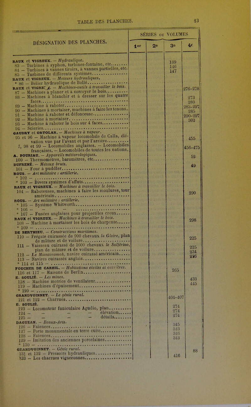 DÉSIGNATION DES PLANCHES. éié- RAOX et viGREUX. - Hydraulique. 83 - Turbines à syphon, turbines-fontaine, elc 8d - Turbines à vannes tiroirs, à vannes partielles, olc 85 - Turbines de différents systèmes BAUX et VIGREOX. - Moteurs hydrauliques. * 86 - Bélier hvdraulique de Bolié BAUX et VIGReC^. — Machines-outils à travailler le bois. 87 - Blacbines à planer et à corroyer le bois 88 - Machines à blanchir et à dresser sur les quatre faces 89 — Machine à raboter 00 — Machines à mortaiser, machines à faire lestenons. S)l — Machine à raboter et défonceuse 92 — Machine à mortaiser 93 — Machine à raboter le bois sur 4 faces 91 — Scieries GAUDRT et ORTOLAN. — Machines à vapeur. 95 et 96 — Machine à vapeur locomobile de Calla, vation vue par l'avant et par l'arriére 7, 98 et 99 - Locomobiles anglaises. - Locomobiles françaises. — Locomobiles de toutes les nations. A. POXJRIAD. — Appareils météorologiques. 100 - Thermomètres, baromètres, etc DDFRENÉ. — Métaux bruts. 101 — Four à puddler • ROUS. — Art militaire : artillerie. * 102 - * 103 — Divers systèmes d'affûts RAITX et VIGREDX. — Machines à travailler le bois 104 - Raboteuses, machines à faire les moulures, tour américain ROUS. — Art militaire : artillerie. 105 - Système Whitworth * 106 - - - * 107 — Fusées anglaises pour projectiles creux. RAUX et VIGREUX. — Machines à travailler le bois. 108 — Machine à mortaiser les bois de charpente * 109 - DE BBRTHIEU. — Constructions maritimes. 110 — Frégate cuirassée de 900 chevaux la Gloire, plan de mâture et de voilure 111 - Vaisseau cuirassé de 1000 chevaux, le Solférino, plan de mâture et de voilure • 112 — Le Miantonomoh, navire cuirassé américain 113 — Navires cuirassés anglais ' 114 et 115 - : FOUGBER DE OAREii.. — Habitations civiles et ouvrières. 116 et 117 - Maisons de Berlin E. sovué. — Les mines. 118 - Machine motrice de ventilateur 119 - Machines d'épuisement ' 120 - ORANDVOiNNET. — Le (jénie rural. 121 et 122 - Charrues E. SOULIB. 123 — Locomoteur funiculaire Agudio, plan 124 — — _ — élévation 125 — — _ - détails DAGUZAM. - Beaux-Arts. 126 - Faïences • 127 — Porle monumentale en terre cuiio 128 — Faïences 129 — Imitation des anciennes porcelaines • 130 - ORANDVOINNET. — Génie rural. l'ài. et 132 - Pressoirs hydrauliques 133 — Les charrues vigncronnos SÉRIES ou VOLUMES 1er 2e 3e 139 146 147 4< 265 276-278 273 280 283-297 285 290-297 302 455 456-475 52 49 290 298 225 225 234 236 433 445 404-407 274 274 274 :i45 ;JJ3 34(i 343 416 88