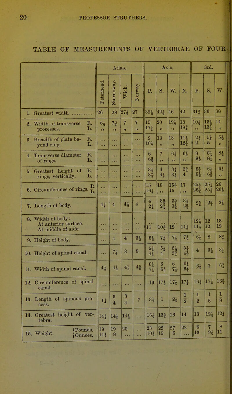 TABLE OF MEASUREMENTS OF VERTEBRAE OF FOUR.; Atlas. Axis. 3rd. te cj CD M o p I J. W. N p. W. CD CD An e o GO '£ o 26 28 27* 27 394 424 46 42 31f 36 38 2. Width of transverse R. processes. L. Al it 7f j> 7 f i) 7 ■ >» 15 17* 20 194 it 18 18| 104 » 134 13* 14 i> 3. Breadth of plate be- R. yond ring. L. ... g 104 13 ii 13 »» Hi 12* 2i 2 54 5 54 X ») 4. Transverse diameter R. of rings. L. 6 6# 7 64 64 8 8i X 8* 4 84 5. Greatest height of R. rings, vertically. L. ... 3A a £17 aT 4 4i 34 4 6i 64 6* 64 J J 6. Circumference of rings. L ... ... 15 16f 18 »i 15* 16 17 »» 25f 26| 25* 254 26 264 7. Length of body. AS 4 44 4 4 24 3» 2f 3# aT 34 2| 2| 2f 2fr 8. Width of body: At anterior surface. At middle of side. ... 11 104 I2 11* 124 Hi 12 12 13 12 9. Height of body. 4 4 34 64 7* 74 74 6* 8 8f ! 10. Height of spinal canal. n 8 8 5f 44 5* 4 54 3| 41 11. Width of spinal canal. 44 44 41 H 6i 71 6 6 r71 71 6* 6* 7 6f 19 P.irpmrtf PTPTIflA of SDinal canal. 19 174 17* 17* 164 17i 161 13. Length of spinous pro- cess. n 3 4 3 4 ? 34 1 2* 1 2 1 2 1 8 1 8 14. Greatest height of ver- tebra. 14f 14* 144 164 13| 16 14 13 12* 12* „ . , . (Pounds. 15. Weight. jounces. 19 114 19 8 20 23 104 22 15 27 6 22 8 13 7 94 8 11