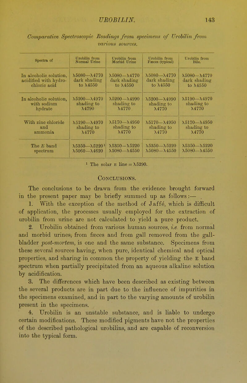 Comparative Spectroscopic Readings from sj)ecimens of Urobilin from various sources. Spectra of Urobiliu from Normal Urine Urobiliu from Morbid Urine Urobilin from Fsecea (typical) Urobilin from Bile. In alcoholic solution, acidified with hydro- chloric acid X5080—X4770 dark shading to X4550 X5080—X4770 dark shading to X4550 X5080—X4770 dark shading to X4550 X5080—X4770 dark shadiug to X4550 In alcoholic solution, with sodium hydrate X5200—X4970 shading to X4790 X5200—X4990 shading to X4770 X5200—X4990 shading to X4770 X5190—X4970 shading to X4770 With zinc chloride and ammonia X5190—X4970 shading to X4770 X5170—X4950 shading to X4770 X5170—X4950 shading to X4770 X5170—X4950 shading to X4770 The E band spectrum X5350—X52201 X6060—X4620 X5350-X5220 X5080—X4550 X5350—X5220 X5080—X4550 X5350—X5220 X50B0—X4550 1 The solar e line = X5290. Conclusions. The conclusions to be drawn from the evidence brought forward in the present paper may be briefly summed up as follows:— 1. With the exception of the method of Jaffe, which is difficult of application, the processes usually employed for the extraction of urobilin from urine are not calculated to yield a pure product. 2. Urobilin obtained from various human sources, i.e. from normal and morbid urines, from fseces and from gall removed from the gall- bladder post-mortem, is one and the same substance. Specimens from these several sources having, when pure, identical chemical and optical properties, and sharing in common the property of yielding the E band spectrum when partially precipitated from an aqueous alkaline solution by acidification. 3. The differences which have been described as existing between the several products are in part due to the influence of impurities in the specimens examined, and in part to the varying amounts of urobilin present in the specimens. 4. Urobilin is an unstable substance, and is liable to undergo certain modifications. These modified pigments have not the properties of the described pathological urobilins, and are capable of reconversion into the typical form.