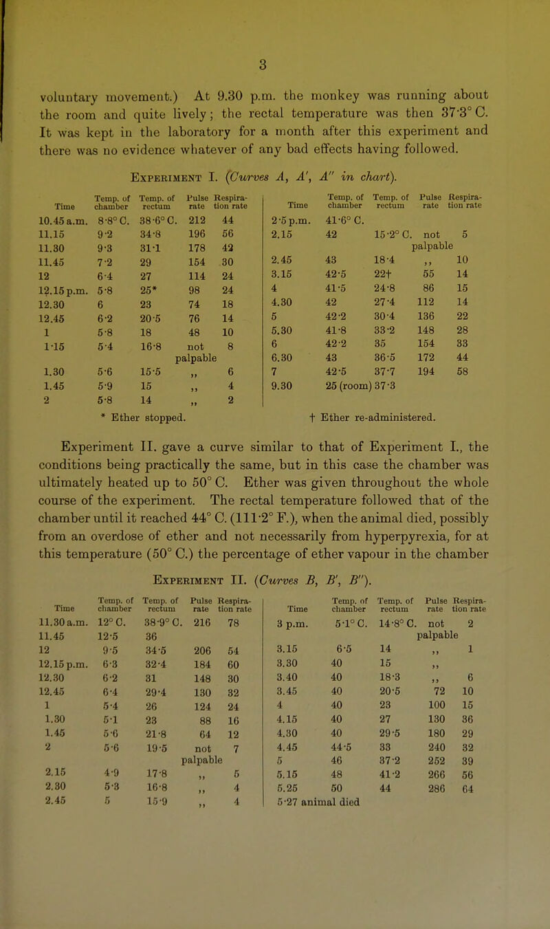 voluutary movement.) At 9.30 p.m. the monkey was running about the room and quite lively; the rectal temperature was then 37'3° C. It was kept in the laboratory for a month after this experiment and there was no evidence whatever of any bad effects having followed. Experiment I. (Curves A, A', A in chart). Temp, of Temp, of I'ulso Kespira- Time Temp, of Temp, of Pulse Respira- Time chamber rectum rate iinn rnfi. chamber rectum rate tion rate 10.45 a.m. 8-8° C. 38-6° C. 212 44 2-5 p.m. 41-6° 0. 11 IK 11.10 9-2 34-8 196 56 2.15 42 15-2° C not 5 11.30 9-3 31-1 178 43 palpable 11.45 7-2 29 154 30 2.45 43 18-4 10 12 6-4 27 114 24 3.15 42-5 22t 55 14 12.15 p.m. 5-8 25* 98 24 4 41-5 24-8 86 15 12.30 6 23 74 18 4.30 42 27-4 112 14 12.45 6-2 20-5 76 14 6 42-2 30-4 136 22 1 5-8 18 48 10 5,30 41-8 33-2 148 28 116 5-4 16-8 not 8 6 42-2 35 154 33 palpabl e 6.30 43 36-5 172 44 1.30 5-6 15-5 1* 6 7 42-5 37-7 194 58 1.45 5-9 15 4 9.30 25 (room) 37-3 2 5-8 14 2 * Ether stopped. t Ether re- administered. Experiment II. gave a curve similar to that of Experiment I., the conditions being practically the same, but in this case the chamber was ultimately heated up to 50° C. Ether was given throughout the whole course of the experiment. The rectal temperature followed that of the chamber until it reached 44° C. (1112° F.), when the animal died, possibly from an overdose of ether and not necessarily from hyperpyrexia, for at this temperature (50° C.) the percentage of ether vapour in the chamber Experiment II. (Curves B, B', B). Time Temp, of Temp, of Pulse Respira- Temp, of Temp, of Pulse Respira- cliamber rectum rate tion rate Time chamber rectum rate tion rate 11.30 a.m. 12° C. 38-9° C. 216 78 3 p.m. 5-1° C. 14-8° C. not 2 11.45 12-5 36 palpable 12 9-5 34-5 206 54 3.15 6-5 14 )f 1 12.15 p.m. 6-3 32-4 184 60 3.30 40 15 )) 12.30 6-2 31 148 30 3.40 40 18-3 6 12.45 6-4 29-4 130 32 3.45 40 20-5 72 10 1 5-4 26 124 24 4 40 23 100 15 1.30 5-1 23 88 16 4.15 40 27 130 36 1.45 5-6 21-8 64 12 4.30 40 29-5 180 29 2 5-6 19-5 not 7 4.45 44-5 33 240 32 palpable 5 46 37-2 252 39 2.15 4-9 17-8 )j 5 5.15 48 41-2 266 56 2.30 5-3 16-8 i» 4 5.25 50 44 286 64 )i