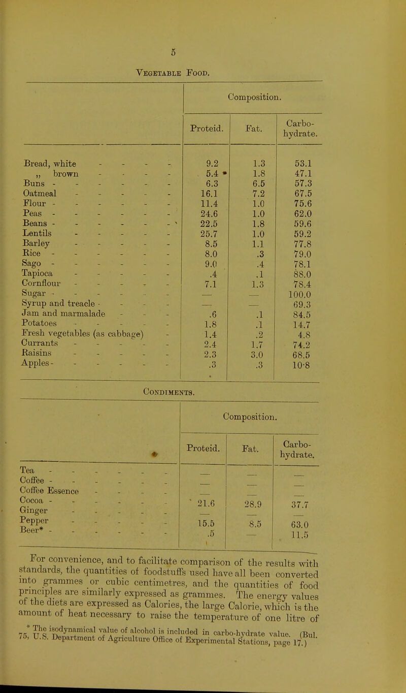 Vegetable Food. Composition. Proteid. Fat. Carbo- hydrate. Bread, white - _ - . 9.2 1.3 53.1 „ brown . . . . 5.4 • 1.8 47.1 Buns ------ 6.3 6.5 57.3 Oatmeal 16.1 7.2 67.5 Flour ------ 11 4 1 0 75 6 Peas ------ 24.6 1 0 62.0 Beans - 22.5 1 8 59.6 Lentils . - - _ - 2.^ 7 1 0 5Q 2 Barley ----- 8 5 1 1 X • X 77 8 Rice ------ 8.0 .3 79.0 Sago ------ 9.0 .4 78.1 Tapioca - - - .4 .1 88.0 Cornflour - - - . - 7.1 1.3 78.4 Sugar 100.0 Syrup and treacle - - - - 69.3 J am and marmalade .6 .1 84.5 Potatoes ----- 1.8 .1 14.7 Fresh vegetables (as cabbage) 1.4 .2 4.8 Currants - - - . . 2.4 1.7 74.2 Raisins - - _ . _ 2.3 3.0 68.5 Apples .3 • .3 10-8 Condiments. Composition. ♦ Proteid. Fat. Carbo- hydrate. Tea ----- . Coffee Coffee Essence Cocoa Ginger - - . . . Pepper - - . . . Beer* ' 21.6 15.5 .5 1 28.9 8.5 37.7 63.0 11.5 _ ^ ——^, iciv^iiiuciLc ijuixiptirison or tne results with standards, the quantities of foodstuffs used have all been converted into grammes or cubic centimetres, and the quantities of food principles are similarly expressed as grammes. The energy values ot the diets are expressed as Calories, the large Calorie, wliich is the amount of heat necessary to raise the temperature of one litre of 75* U^'s 'Sr'J ^r^^i}^ '^^^^'i carbo-hydrate vahie. (Bui 75, U.S. Department of Agriculture Office of Experimental Stations, page 17.7