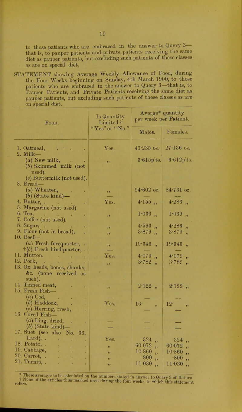 to those patients who are embraced in the answer to Query 3— that is, to pauper patients and private patients receiving the same diet as pauper patients, but excluding such patients of these classes as are on special diet. STATEMENT showing Average Weekly Allowance of Food, during the Four Weeks beginning on Sunday, 4th March 1900, to those patients who are embraced in the answer to Query 3—that is, to Pauper Patients, and Private Patients receiving the same diet as pauper patients, but excluding such patients of these classes as are on special diet. Food. 1. Oatmeal, . . 2. Milk— (a) New milk, (b) Skimmed milk (not used). (c) Buttermilk (not used). 3. Bread— (a) Wheaten, (b) (State kind)— 4. Butter, .... 5. Margarine (not used). 6. Tea, .... 7. Coffee (not used). 8. Sugar, . 9. Flour (not in bread), 10. Beef— (a) Fresh forequarter, . t(6) Fresh hindquarter, . 11. Mutton, 12. Pork, .... 13. Ox heads, bones, shanks, <fec. (none received as such). 14. Tinned meat, 15. Fresh Fish— («)Cod, (6) Haddock, (c) Herring, fresh, 16. Cured Fish— (a) Ling, dried, (6) (State kind)— 17. Suet (see also No. 36, Lai'd), . 18. Potato, . 19. Cabbage, 20. Carrot, . 21. Turnip, . Is Quantity Limited ? Yesor No. Yes. Yes. Yes. Yes. Yes. J) Averge* quantity per week per Patient. Males. 43-235 oz. 3- 615p'ts. 94-602 oz. 4- 155 „ 1- 036 „ 4-593 „ 3- 879 „ 19-346 „ 4- 079 „ 3-782 „ 2- 122 „ 16- -324 „ 60-072 „ 10- 860 „ -800 „ 11- 030 „ Females. 27-136 oz. 6-612p't.s. 84-731 oz. 4-286 „ 1- 069 „ 4-286 „ 3- 879 „ 19-346 „ 4- 079 „ 3-78? „ 2- 122 „ 12- •324 „ 60-072 „ 10- 860 „ •800 „ 11- 030 „ I N«n? *7f[^es to'De calculated on the numbers stated in answer to Query 3 of Return. J- XMone of the articles thus marked used during the four weeks to which this statement refers,