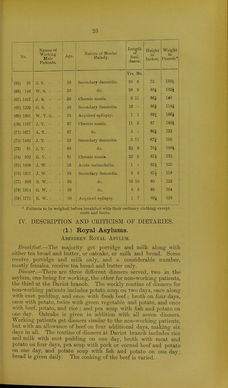 No. Names of Working Male Patients. Age. Nature of Mental Malady. Length of Resi- dence. Height in Inches, Weight in Pounds* Yrs. Ms. (65) 91 J. S. - 50 Secondary dementia. 30 6 72 150| (66) 146 W. S, - 53 do. 28 8 68i 132i (67) 1417 J. S. - 59 Chronic mania. 6 11 66J 148 (68) 1229 G. S. - 40 Secondary dementia. 10 - 66^ 114J (69) 1801 W. T. S. - 34 Acquired epilepsy. 1 1 69J 166i (70) 1157 J. T. - 37 Chronic mania. 11 5 67 UOi (71) 1671 A. T. - 37 do. 3 - 66i 132 (72) 1482 J. T. - 28 Secondary dementia. 5 11 67^ 150 (73) 61 J. T. - 68 do. 32 9 70i 198i (74) 502 K. V, - 61 Chronic mania. 22 5 67i: 132 (75) 1808 J. W. - 23 Acute melancholia. 1 - 65J 125 (76) 1311 J. W. - 68 Secondary dementia. 8 8 67^ 158 (77) 868 R, W. - 38 do. 16 10 60 122 (78) 1314 G. W. - 39 do. 8 8 69 164 (79) 1771 R. W. - 39 Acquired epilepsy. 1 7 69i 158 * Patients to be weighed before breakfast with their ordinary clothing except coats and boots. IV. DESCRIPTION AND CRITICISM OF DIETARIES. (1.) Royal Asylums. Aberdeen Royal Asylum. Brealcfast.—The majority get porridge and milk along with either tea bread and butter, or oatcake, or milk and bread. Some receive porridge and milk only, and a considerable number, mostly females, receive tea bread and butter only. Dinner.—There are three different dinners served, two in the asylum, one being for working, the other for non-working patients, the third at the Daviot branch. The weekly routine of dinners for non-working patients includes potato soup on two days, once along with suet pudding, and once with fresh beef; broth on four days, once with potato, twice with green vegetable and potato, and once with beef, potato, and rice ; and pea soup with fish and potato on one day. Oatcake is given in addition with all seven dinners. Working patients get dinners similar to the non-working patients, but with an allowance of beef on four additional days, making six days in all, _ The routine of dinners at Daviot branch includes rice and milk with suet pudding on one day, broth with meat and potato on four days, pea soup with pork or corned beef and potato on one day, and potato soup with fish and potato on one day; bread is given daily. The cooking of the beef is varied.
