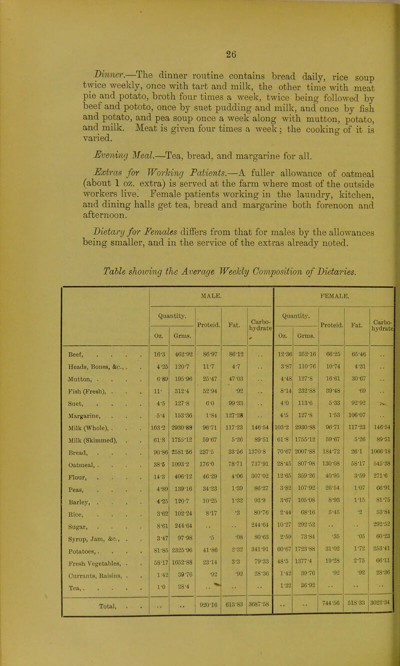 Binner.—The dinner routine contains bread daily, rice soup twice weekly, once with tart and milk, the other time with meat pie and potato, bi-oth four times a week, twice being followed by beef and pototo, once by suet pudding and milk, and once by fish and potato, and pea soup once a week along with mutton, potato, and milk. Meat is given four times a week; the cooking of it is varied. -Evening Meal.—Tea, bread, and margarine for all. Extras for Worlcing Patients.—A fuller allowance of oatmeal (about 1 oz. extra) is served at the farm where most of the outside workers live! Female patients working in the laundry, kitchen, and dining halls get tea, bread and margarine both forenoon and afternoon. Dietary for Females differs from that for males by the allowances being smaller, and in the service of the extras already noted. Table showing the Average Weekly Composition of Dietaries. MALE. FEMALE. Quantity. Proteid. Fat. Carbo- hydrate Quantity. Proteid. Fat. Carbo- hydrate Oz. Grms. Oz. Grms. Beef, .... 10-3 462-92 86-97 86-12 12-36 352-16 66-25 65-46 Heads, Bones, &c.,. 4'25 120-7 11-7 4-7 3-87 110-76 10-74 4-31 JVIutton 6'89 195-96 25-47 47-03 4-48 127-8 16-61 30-67 Fish (Fresh), . 11- 312-4 52-94 -92 8-14 232-88 39-48 -69 Suet 4-5 127-8 6-0 99-33 4-0 113-6 5-33 92-92 Margarine, 5-4 153-36 1-84 1-27-28 4-5 127-8 1-53 106-07 Milk (Whole), . 103-2 2930-88 96-71 117-23 146-54 103-2 2930-88 96-71 117-23 146-54 Milk (Skimmed), . 61-8 1755-12 59-67 5-26 89-51 61-8 1755-12 59-67 5-26 89-51 Bread 90-86 2581-66 237-5 33-56 1370-8 70-67 2007-88 184-72 26-1 1066-18 Oatmeal 38-5 1093-2 176-0 78-71 737-91 28-45 807-98 130-08 58-17 .545-38 Flour 14-3 406-12 46-29 4-06 307-02 12-65 359-26 40-95 3-59 271-6 Peas, .... 4-89 139-16 34-23 1-39 86-27 3-82 107-92 26-54 1-07 66-91 Barlej', , . , . 4-25 120-7 10-25 1-32 93-9 3-67 105-08 8-93 1-15 81-75 Bice, .... 3'62 102-24 8-17 -3 80-76 2-44 68-10 5-45 -2 53-S4 Sugar, .... 8-61 244-64 244-64 10-27 292-52 292-5-2 Syrup, Jam, &c., . 3-47 97-98 -5 -08 80-03 2-59 73-84 •35 •05 60-23 Potatoes,.... 81-85 2325-96 41-86 2-32 341-91 60-67 1723-88 31-02 1^72 253-41 Fresh Vegetables, . 58-17 1652-88 23-14 3-3 79-33 48-5 1377-4 19-28 2-75 6011 Currants, Raisins, . 1-42 39-76 -92 ■02 •28-30 1-42 39-70 -02 -92 28-36 Tea, 1-0 28-4 1-32 36-92 Total, . 920-16 613-83 3087-58 744-50 518-33 3022-34