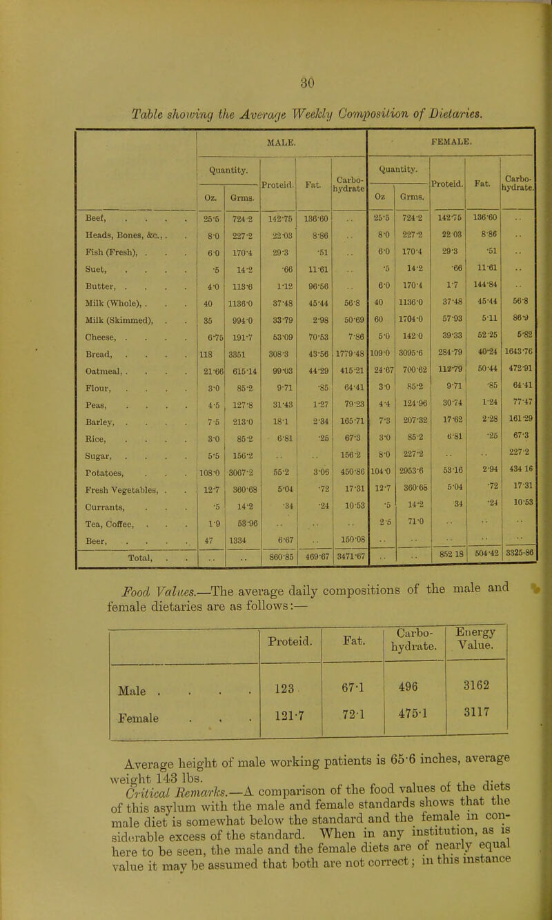 Table showing the Avera/je Weekly Gomposi/Aon of Dietaries. HALE. FEMALE. Quantity. Proteid. Fat. Carbo- K irH i*ci t'£\ Quantity. Proteid. Fat. Carbo- liydrate. Oz. Grms. Oz Grms. .... 25-5 724 2 142-75 136-60 25-5 724-2 142-75 136-60 8-0 227-2 -22-03 8-86 8-0 227-2 22 03 8-86 risn resny, 60 170-4 29-3 -51 6-0 170-4 29-3 -51 ouet, .... •5 14-2 -66 11-61 -5 14-2 •66 11-61 Butter, .... 4-0 113-6 1-12 96-56 6-0 170-4 1-7 144-84 40 1136-0 37-48 45-44 56-8 40 1136-0 37-48 45-44 56-8 Milk (Skimmed), 35 994-0 33-79 2-98 50-69 60 1704-0 57-93 5-11 86-9 Cheese, .... 0-75 191-7 53-09 70-53 7-86 5-0 142 0 39-33 52-25 5-82 Bread, .... 118 3351 308-3 43-56 1779-48 109-0 3095-6 284-79 40-24 1643-76 Oatmeal, .... 21-66 615-14 99-U3 44-29 415-21 24-67 700-62 11279 50-44 472-91 J?10U1, .... 3-0 85-2 9-71 -85 64-41 o 0 9-71 -85 64-41 Beas, .... 4-5 127-8 31-43 1-27 79-23 4-4 124-96 30-74 1-24 77-47 Ho vl a\r jjarxcy, .... 7-5 213-0 18-1 2-34 165-71 7-3 207-32 17-62 2-28 161-29 Rice 3-0 85-2 6-81 -25 67-3 3-0 85-2 ti-81 25 67-3 Sugar, .... 5-5 156-2 156-2 8-0 227-2 227-2 Potatoes, 108-0 3007-2 55-2 3-06 450-86 104-0 2953-6 53-16 2-94 484 16 Fresh Vegetables, . 12-7 360-68 5-04 -72 17-31 12-7 360-68 5-04 -72 17-31 Currants, -5 14-2 -34 -24 10-53 -5 14-2 34 -24 10-63 Tea, Coffee, 1-9 53-96 2-5 71-0 Beer 47 1334 6-67 150-08 Total, 860-85 469-67 3471-67 852 18 504-42 3325-86 Food Values.—The average daily compositions of the male and female dietaries are as follows:— Proteid. Fat. Car-bo- hydrate. Energy Value. Male .... 123 67-1 496 3162 Female 121-7 721 475-1 3117 Average height of male working patients is 65-6 inches, average weight 143 lbs. ^ ^ , , . . Critical Remarhs.—A comparison of the food values of the diets of this asylum with the male and female standards shows that the male diet is somewhat below the standard and the female m con- sid<'.rable excess of the standard. When in any institution, as is here to be seen, the male and the female diets are of nearly equal value it may be assumed that both are not correct; in this instance