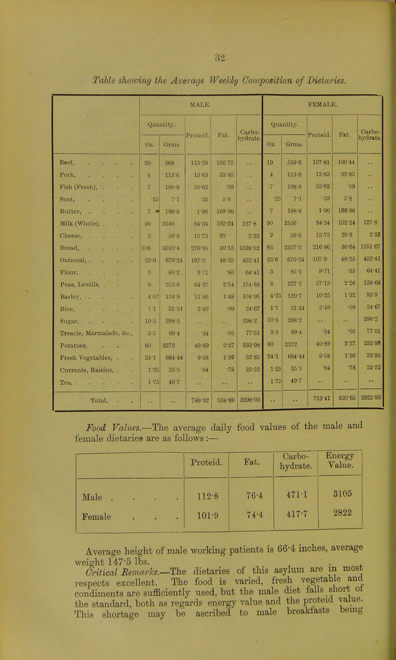 Tahle showing the Average Weekly Composition of Dietaries. MALE. FEMALE. Quantity. Proteid. Fat. Carbo- Quantity. Proteid. Fat. Carbo- Oz. Grms. hvdrate Oz. Gi-ms. hydrate. Beef, .... 20 568 115-28 105 76 19 539-6 107-81 100^44 Pork, .... 4 U3-6 13-63 38-85 4 113-6 13-63 33-85 l-nsh (Fresh), . 7 198-S 33*62 ■59 7 198-8 33-62 -59 Suet, .... •25 7-1 -33 5-8 •25 7-1 -33 5-8 Butter 7 • 198-8 1-96 168-96 7 198-8 1-96 168-96 Milk (Whole), . 90 2550 102*24 127-8 90 2556 84-34 102-24 127-8 Cheese, .... 2 56-8 1 f^•7'^ lO I o 20 ■ 2-33 2 56-8 15-73 20-9 2-33 Bread, .... 106 3010-4 276-95 39-13 1598-52 83 2357-2 216-86 30-64 1251-67 Oatmeal, .... 23'0 670-24 107-9 48-25 452-41 23-6 670-24 107 ■g 48-25 452-41 Flour, 3 85-2 9-71 ■85 64-41 3 85-2 9-71 -85 64-41 Peas, Lentils, . 9 255-6 64-27 2-54 154-88 8 2-27-2 57^13 2-26 138-68 4-57 134-9 11-46 1-48 104-95 4-25 120-7 10-25 1-32 93-9 Kice, .... 1-1 31-21 2-49 -09 ■24-67 1-1 31-24 2-49 -09 24-67 Sugar, .... 10-5 298-2 298-2 10^5 298-2 298-2 Treacle, Marmalade, &c., 3-0 99-4 -34 -05 77-51 3^5 99-4 -34 •05 77-51 Potatoes, 60 2272 40-89 2-27 333^9S 80 2272 40-89 2-27 333-98 Fresh Vegetables, . 24-1 684-44 9-58 1-36 32-85 24^1 684-44 9-58 1^36 32-85 Currants, Raisins, . 1-25 35-5 -84 -78 25-52 1-25 35-5 •84 •78 25-52 Tea, 1-75 49-7 1-75 49-7 Total, . 789-32 534-89 3298-03 713-41 520-65 2923-93 Food Values.—The average daily food values of the male and female dietaries are as follows:— Proteid. Fat. Carbo- hydrate. Energy Value. Male .... 112-8 76-4 471-1 3105 Female 101-9 74-4 417-7 2822 Average height of male working patients is 66-4 inches, average weight 147-5 lbs. , . . Critical Bemarhs.—The dietaries of this asylum are m most respects excellent. The food is varied, fresh vegetable and condiments are sufficiently used, but the male diet falls short ot the standard, both as regards energy value and the proteid value. This shortage may be ascribed to male breaktasts being