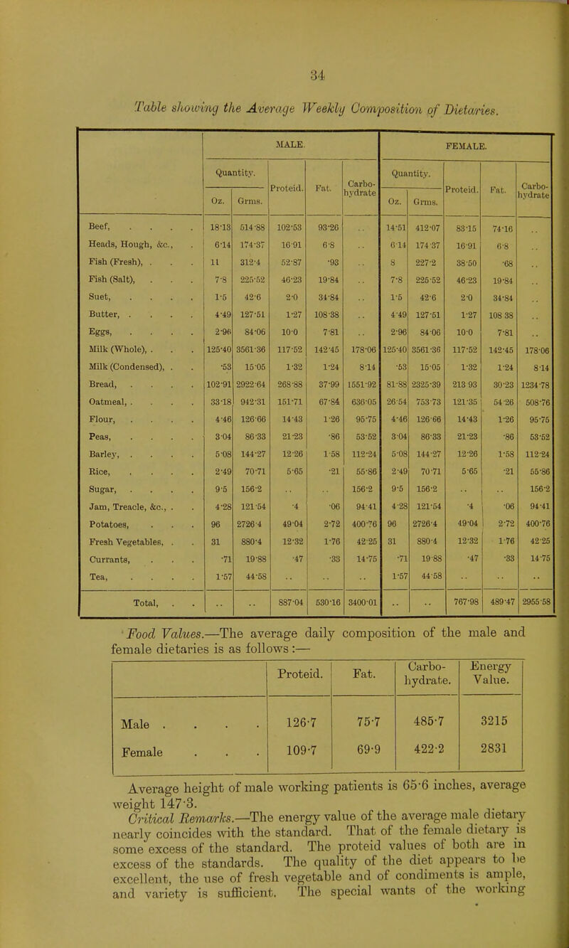 Table showing the Average Weekly Composition of Bieta/ries. MALE. FEMALE. Quantity. Proteid. Fat. Carbo- hydrate Quantity. Proteid. Fat. Carbo- hydrate Oz. Grms. Oz. Grms. Beef, .... 18-13 514-88 102-53 93-26 14-51 412-07 83-15 74-16 Heads, Hough, &c., 6-14 174-37 16-91 6-8 G14 174-37 16-91 fi-8 Fish (Fresh), . 11 312-4 52-87 •93 S 227-2 38-50 -68 Fish (Salt), . 7-8 225-52 46-23 19-84 7-8 225-52 46-23 19-84 Suet, .... 1-5 42-6 2-0 34-84 1-5 42-6 2-0 34-84 Butter, .... 4-49 127-51 1-27 108-38 4-49 127-51 1-27 108 38 Eggs, .... 2-96 84-06 10-0 7-81 2-96 84 06 10-0 7-81 Milk (Whole), . 125-40 3561-36 117-52 142-45 178-06 125-40 3561-36 117-52 142-45 17806 Milk (Condensed), . •53 15-05 1-32 1-24 8-14 -53 15-05 1-32 1-24 8-14 Bread, .... 102-91 2922-64 268-88 37-99 1551-92 81-88 2325-39 213 93 30-23 1234-78 Oatmeal, .... oo xo 942-31 151-71 67-84 636-05 2654 f UO / O 121-35 54-26 508-76 Flour 4'46 126-66 14-43 1-26 95-75 4-46 126-66 14-43 1-26 95-75 Peas, .... 3-04 86-33 21-23 -86 53-52 3-04 86-33 21-23 -86 53-52 Barlej', .... 5-08 144-27 12-26 1-58 112-24 5-08 144-27 12-26 1-58 112-24 Rice, .... 2-49 70-71 5-65 -21 55-86 2-49 70-71 5-65 -21 55-86 Sugar, .... 9-5 156-2 156-2 9-5 156-2 156-2 Jam, Treacle, &c., . 4-28 121-54 ■4 -06 94-41 4-28 121-54 •4 -06 94-41 Potatoes, 96 2726-4 49-04 2-72 400-76 96 2726-4 49-04 2-72 400-76 Fresh Vegetables, . 31 880-4 12-32 1-76 42-25 31 880-4 12-32 1-76 42-25 Currants, -71 19-88 -47 ■33 14-75 -71 19-88 -47 -33 14-75 Tea 1-57 44-58 1-57 44-58 Total, . 887-04 530-16 3400-01 767-98 489-47 2955-58 Food Values.—The average daily composition of the male and female dietaries is as follows :— Proteid. Fat. Carbo- hydrate. Energy Value. Male .... 126-7 75-7 485-7 3215 Female 109-7 69-9 422-2 2831 Average height of male worldng patients is 65-6 inches, average weight 147-3. Critical Rema/rks—The energy value of the average male dietary nearly coincides with the standard. That of the female dietary is some excess of the standard. The proteid values of both are in excess of the standards. The quality of the diet appears to he excellent, the use of fresh vegetable and of condiments is ample, and variety is sufficient. The special wants of the working