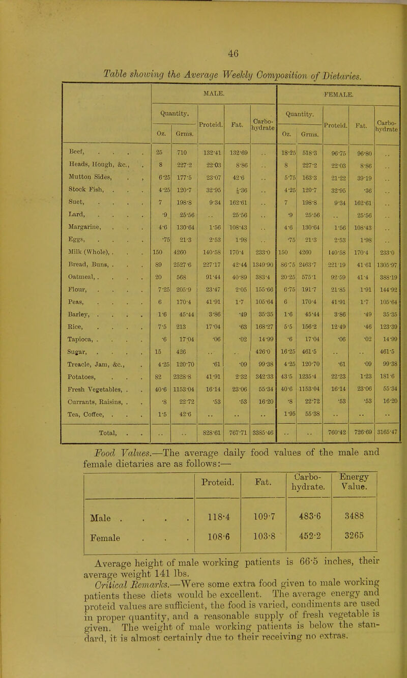 Table shoioinci the Average Weekly Composition of Dietaries. MAIiE. FEMALE. Quantity. Proteid. Fat. Carbo- hydrate Quantity. Proteid. Fat. Carbo- Ox. Grills. Oz. Gmis. Beef 25 710 132-41 132-69 18-25 618-3 96-75 96*80 8 227-2 22-03 8-86 8 227-2 22-03 8*86 lUUULUlX OlUci^] . 6-25 177-5 23-07 42-6 5^75 163-3 21-22 39^19 4-25 120-7 32-95 6-36 4-25 1-20-7 32-95 •36 OUCli, • . t . 7 198-8 9-34 162-61 7 198-8 9-34 162-61 JjmCt, .... •9 25-56 25-56 -9 25-56 25-56 Margftriiie, 4-6 130-64 1-56 108-43 4-6 130-64 1-56 108-43 Eggs ■75 21-3 2-53 1-98 •75 21-3 2-53 1-98 ivlUK \\\nole), . 150 4260 140-58 170-4 233-0 150 4260 140-58 170-4 233 0 Bread, Buns, . 89 2527-6 227-17 42-44 1349-90 86 •75 2463-7 221-19 41-61 1305-97 Oatuieal, .... 20 568 91-44 40-89 383-4 20^25 575-1 92-59 41-4 388-19 Flour, .... 7-25 205-9 23-47 2-05 155-66 6-75 191-7 21-85 1-91 144-92 Peas, .... 6 170-4 41-91 1-7 105-64 6 170-4 41-91 1-7 105-04 Barley, .... 1-6 45-44 3-86 •49 35-35 1-6 45-44 3-86 -49 35-35 Rice, .... 7-5 213 17-04 •63 168-27 5-5 156-2 12-49 -46 123-39 Tapioca, .... ■6 17:04 •06 •02 14-99 -6 17-04 -06 -02 14-99 Sugar 15 426 426-0 16-25 461-5 461-5 Treacle, Jam, &c., 4'25 120-70 -61 •09 99-38 4-25 120-70 -61 -09 99-38 Potatoes, 82 2328-8 41;91 2^32 342-33 43-5 1235-4 22-23 1-23 181-6 Fresh Vegfetables, . 40-6 1153-04 16-14 23-06 55-34 40-6 1153-04 16-14 23-06 55-34 Currants, Raisins, . •8 22-72 •53 -53 16-20 -8 22-72 •53 •53 16-20 Tea, Cofifee, . 1-5 42-6 1-95 55 ^38 Total, . 828-61 767-71 3385-46 760^42 726-69 3165-47 Food Values.—The average daily food values of the male and female dietaries are as follows:— Proteid. Fat. Carbo- hydrate. Energy \^alue. Male .... 118-4 109-7 483-6 3488 Female 108-6 103-8 452-2 3265 Average height of male working patients is 66-5 inches, their average weight 141 lbs. Criiical Bemarhs.—Were some extra food given to male working patients these diets would be excellent. The average energj^ and proteid values are suflicient, the food is varied, condiments are used in proper quantity, and a reasonable supply of fresh vegetable is given. The weight of male working patients is below the stan- dard, it is almost certainly due to their receiving no extras.