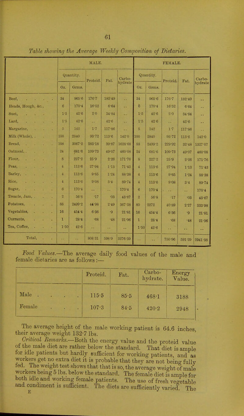 Table showing the Average Weelcly Composition of Dietaries. MALE. FEMALE. Quantity. Proteid. Fat. ill, *'Vi/^ hydrate Quantity. Proteid. Fat. Oaroo- hydrate Oz. Grnis. Oz. Grme. Beef 34 965-6 176-7 182-49 34 965-6 176-7 .182-49 Heads, Hough, &c., 6 170-4 16-52 6-64 6 170-4 16-52 6-64 Suet, 1-5 42-6 2-0 34-84 1-5 42-0 20 34-84 Lard 1-5 42-6 42-6 1-5 42-0 42-6 Margarine, 5 142 1-7 117-86 5 142 1-7 117-86 Milk (Whole), . 100 2840 93-72 113-6 142-0 100 2840 93-72 113-6 142-0 Bread, .... 108 3067-2 283-18 39-87 1628-68 88 2499-2 229-92 32-48 1327-07 Oatmeal, .... 24 681-6 109-73 49-07 460-08 24 081'6 109-73 49-07 460-08 Flour, 8 227-2 25-9 2-26 171-76 8 227-2 25-9 2-26 171-76 Peas, .... 4 113-6 27-94 1-13 71-43 4 113-6 27-94 1-13 71-43 Barley 4 113-6 9-05 1-24 88-38 4 113-6 9-05 Rice, .... 4 113-G 9-08 3-4 89-74 4 113-6 9-08 3-4 89-74 Sugar 6 170-4 170-4 6 170-4 170-4 Treacle, Jani, . 2 56-8 -17 -03 43-67 2 56-8 -17 •03 43-67 Potatoes, 88 2499-2 44-98 2-49 367-38 80 2272 40-89 2-27 333-98 Vegetables, 16 454-4 6-36 ■9 21-81 16 454-4 6-36 •9 21-81 Currants, 1 28-4 -68 •48 21-06 1 28-4 -68 -48 21-06 Tea, Coffee, . 1-50 42-6 1-50 42-6 Total, . 808-31 598-9 3276-39 750-96 591-29 2941-38 Food Values.—TYiQ average daily food values of the male and female dietaries are as follows:— Proteid. Fat. Carbo- hydrate. Energy i Value. Male .... 115-5 85-5 468-1 3188 Female 107-3 84-5 420-2 2948 The average height of the male working patient is 64.6 inches their average weight 132-7 lbs. ' Critical RemarTis.—Both the energy value and the proteid value of the male diet are rather below the standard. That diet is ample for idle patients but hardly sufficient for working patients, and as workw-s get no extra diet it is probable that they are not being fully fed. The weight test shows that that is so. the average weight of male workers being 5 lbs. below the standard. The female diet is ample for both idle and working female patients. The use of fresh vegetable and condiment is sufficient. The diets are sufficiently varied. The E