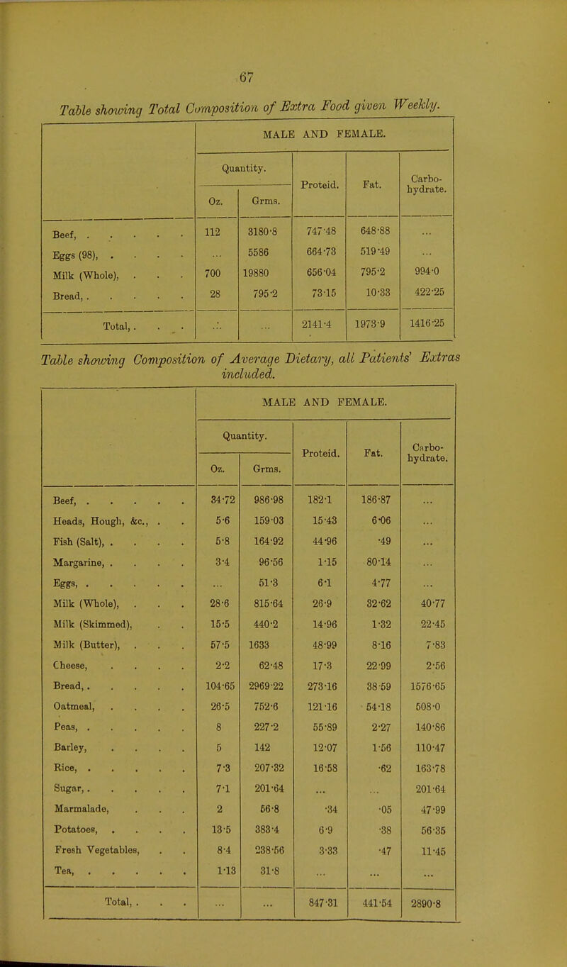 Table showing Total Composition of Extra Food given Weekly. MALE AND FEMALE. Quantity. Proteid. Fat. Carbo- Oz. Grms. hydrate. Beef, . . . . ■ 112 3180-8 747-48 648-88 Eggs (98) 5586 664-73 519-49 MUk (Whole), . 700 19880 656-04 795-2 994-0 Bread, 28 795-2 73-15 10-33 422-25 Total,. 2141-4 1973-9 1416-25 Table showing Composition of Average Dietary, all Patients' Extras included. MALE AND FEMALE. Quantity. Proteid. Fat. Carbo- Oz. Grnis. hydrate. Beef, ..... 34-72 986-98 182-1 186-87 Heads, Hough, &c., . 5-6 159-03 15-43 6-06 Fish (Salt), .... 5-8 164-92 44-96 •49 Margarine, .... 3-4 96-56 1-15 80-14 Eggs, 51-3 6-1 4-77 Milk (Whole), . 28-6 815-64 26-9 32-62 40-77 Milk (Skimmed), 15-5 440-2 14-96 1-32 22-45 Milk (Butter), . 57-5 1633 48-99 8-16 7-83 Cheese, .... 2-2 62-48 17-3 22-99 2-56 Bread, 104-65 2969-22 273-16 38-59 1576-65 Oatmeal, .... 26-5 752-6 121-16 ■ 54-18 508-0 Peas, 8 227-2 55-89 2-27 140-86 Barley, .... 5 142 12-07 1-56 110-47 Rice, 7-3 207-32 16-58 -62 163-78 Sugar, 7-1 201-64 201-64 Marmalade, 2 66-8 -34 -05 47-99 Potatoes, .... 13-5 383-4 6-9 -38 56-35 Fresh Vegetables, 8-4 238-56 3-33 •47 11-45 Tea 1-13 31-8