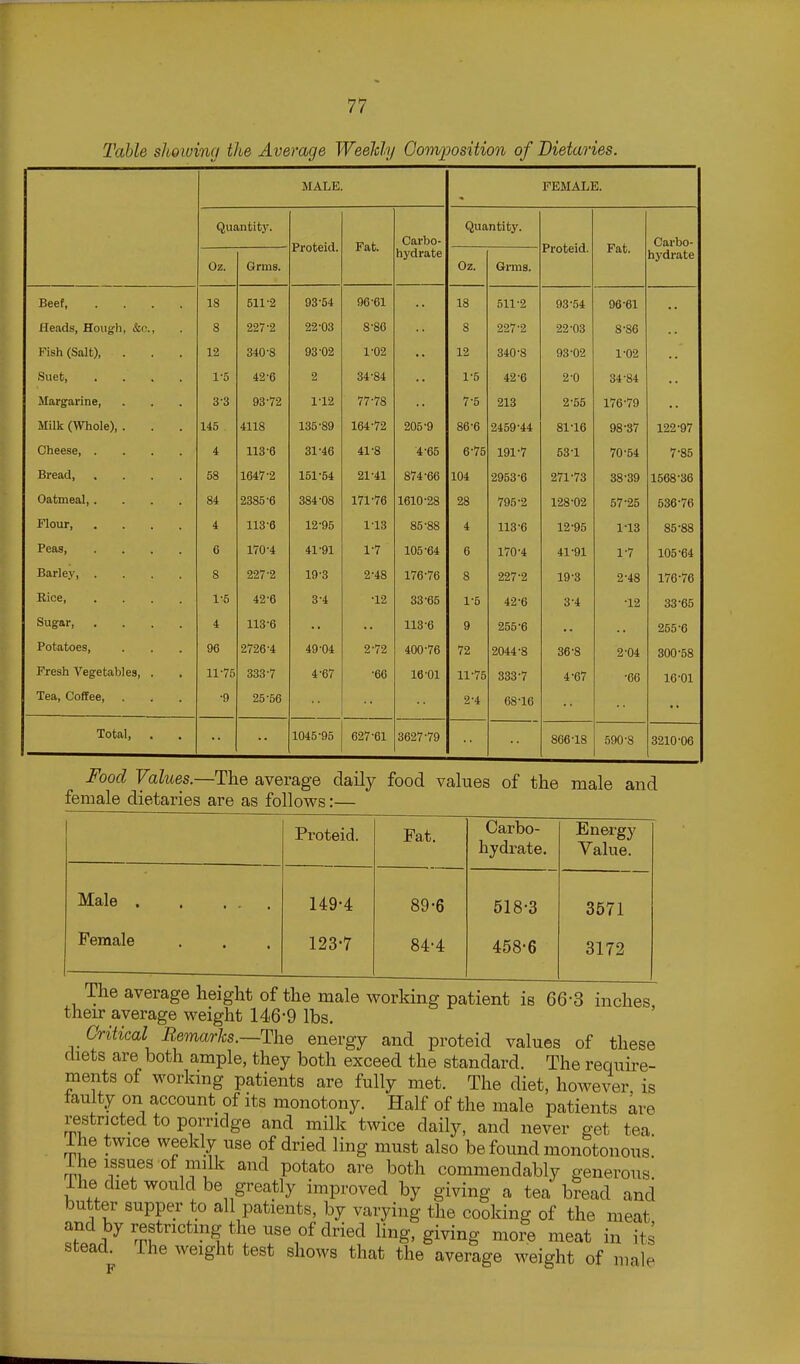 Table shoiuing the Average Weelcly Gomposition of Dietaries. MALE. FEMALE. Quantity. Proteid. Fat. Carbo- hydrate Quantity. Proteid. Fat. Carbo- hj'drate Gnns. Beef, .... 18 511'2 93-54 96-61 18 511-2 93 •S* 96-61 Heads, Hough, &o., 8 227-2 22-03 8-86 8 227-2 22^03 8-86 h isn (bait;, 12 340'8 93-02 1-02 12 340-8 93-02 1-02 Suet, .... 1-5 42-0 2 34-84 1-5 42-6 2-0 34-84 Margarine, 3-3 93-72 1-12 77-78 7-5 213 2-55 176-79 MUK (wnoie;, . , 145 4118 135-89 164-72 205'9 86-6 2459-44 81^16 98'37 122-97 Cheese, .... 4 113-6 31-46 41-8 4^65 6-75 191-7 53-1 70-54 7-85 Bread, .... 58 1647-2 151-54 21-41 874 ^66 104 2953-6 271-73 38-39 Oatmeal, .... 84 2385-6 384-08 171-76 1610^28 28 795^2 128-02 57-25 536-76 Jciour, .... 4 113-6 12-95 1-13 85 •SS 4 113-6 12-95 1-13 85-88 Peas, .... 6 170-4 41-91 1-7 105-64 6 170-4 41-91 1-7 105-64 Barley, .... 8 227-2 19-3 2-48 176-76 8 227-2 19-3 2-48 176-76 Rice, .... 1-5 42-6 3-4 •12 33-65 1-5 42-6 3-4 -12 33-65 Sugar, .... 4 113-6 113-6 9 255^6 255-6 Potatoes, 96 2726-4 49-04 2-72 400-76 72 2044^8 36-8 2-04 300-58 Fresh Vegetables, . 11'75 333-7 4-67 •66 16-01 11-75 333^7 4-67 -66 16-01 Tea, Coffee, . •9 25-56 2-4 68^16 Total, . 1045-95 627-61 3627-79 866-18 590-8 3210-06 Food Values.—The average daily food values of the male and female dietaries are as follows:— Proteid. Fat. Carbo- hydrate. Energy Value. Male 149-4 89-6 518-3 3571 Female 123-7 84-4 458-6 3172 _ .^^^ x^wagxiu ui. uiio maie wurKiiig patient IS OD-iJ inches, then- average weight 146-9 lbs. Critical Remarks.—ThQ energy and proteid values of these diets are both ample, they both exceed the standard. The require- ments of working patients are fully met. The diet, however is laulty on account of its monotony. Half of the male patients are restncted to porridge and milk twice daily, and never get tea ihe twice weekly use of dried ling must also be found monotonous ihe issues of milk and potato are both commendably generous ihe diet would be greatly improved by giving a tea bread and butter supper to all patients, by varying the cooking of the meat stead. The weight test shows that the average weight of male