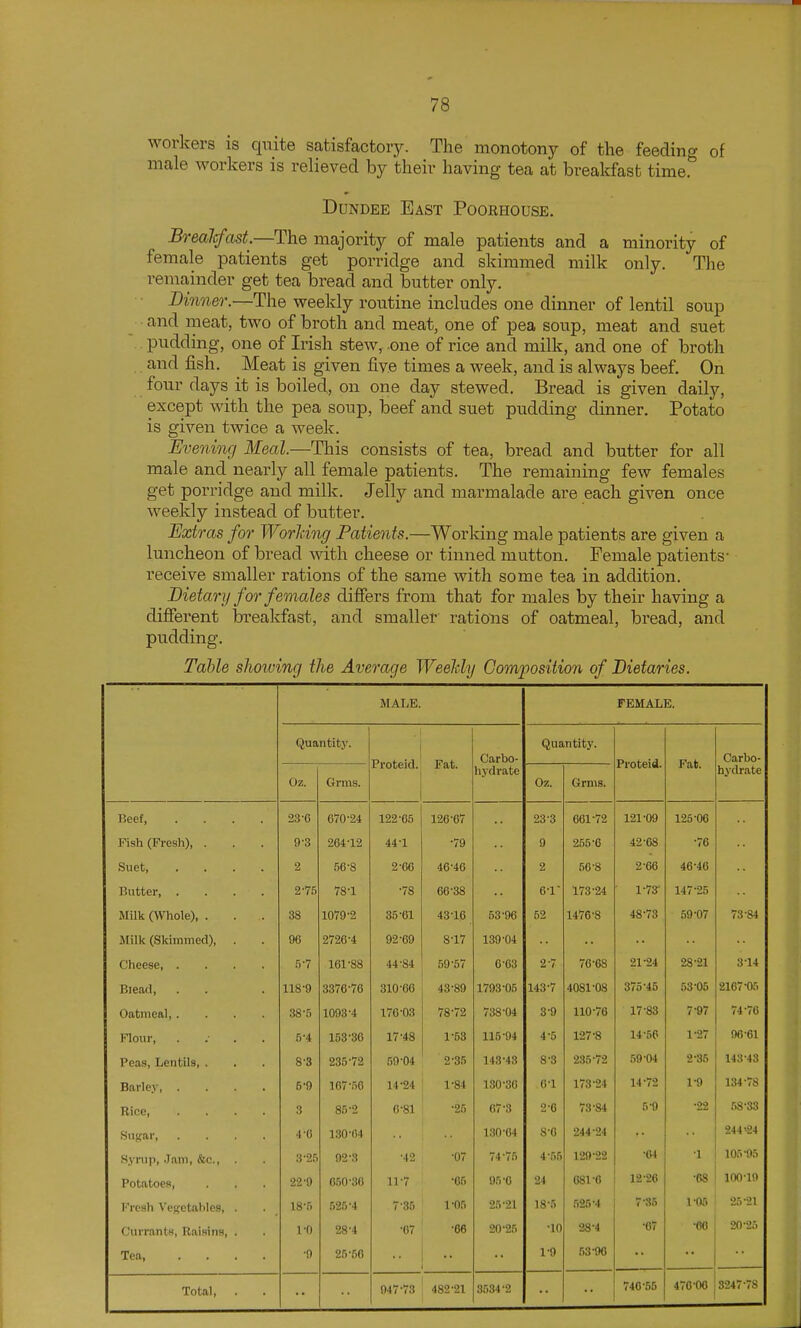 workers is quite satisfactory. The monotony of the feeding of male workers is relieved by their having tea at breakfast time. Dundee East Poorhouse. Brealcfast.—The majority of male patients and a minority of female patients get porridge and skimmed milk only. The remainder get tea bread and butter only. Dinner.—The weekly routine includes one dinner of lentil soup and meat, two of broth and meat, one of pea soup, meat and suet pudding, one of Irish stew, one of rice and milk, and one of broth . and fish. Meat is given five times a week, and is always beef. On four days it is boiled, on one day stewed. Bread is given daily, except with the pea soup, beef and suet pudding dinner. Potato is given twice a week. ISvening Meal.—This consists of tea, bread and butter for all male and nearly all female patients. The remaining few females get porridge and milk. Jelly and marmalade are each given once weekly instead of butter. Extras for WorJdng Patients.—Working male patients are given a luncheon of bread with cheese or tinned mutton. Female patients- receive smaller rations of the same with some tea in addition. Dietary for females difiers from that for males by their having a difierent breakfast, and smaller rations of oatmeal, bread, and pudding. Tahle shelving the Average Weeldy Comjiosiiion of Dietaries. MALE. FEMALE. Quantity. Proteid. Fat. Carbo- hydrate Quantity. Proteid. Fat. Carbo- hydrate Oz. Grms. Oz. Grms. Beef, .... 23-6 670-24 122-65 126-67 23-3 661-72 121-09 125-06 Fish (Fresh), . 9-3 264-12 44-1 -79 9 255-6 42-68 -76 Suet 2 .56-8 2-66 46-46 2 50-8 2-66 46-46 Butter 2-75 78-1 -78 66-38 6-1 173-24 1-73 147-25 Milk (Whole), . 38 1079-2 35-61 43-16 53-96 52 1476-8 48-73 59-07 73-84 Milk (Skiinmed), . 96 2726-4 92-69 8-17 139-04 Cheese, .... r)-7 161-88 44-84 59-57 6-63 2-7 76-68 21-24 28-21 3-14 Biead, 118-9 3376-76 310-66 43-89 1793-05 143-7 4081-08 375-45 53-05 2167-ori Oatmeal, .... 38-5 1093-4 176-03 78-72 738-04 3-9 110-76 17-83 7-97 74^70 inour, .... 5-4 153-36 17-48 1-53 115-94 4-5 127-8 14-56 1-27 OflOl Pea.?, Lentils, . 8-3 235-72 59-04 2-35 143-43 8-3 235-72 59-04 2-36 143 43 Barley 5-9 107-.o6 14-24 1-84 130-30 0-1 173-24 14-72 1-0 134•S Rice, .... 3 85-2 (!-81 •25 07-3 2-6 73-84 5-9 •22 58-33 Sugar, .... ■i-c l.-?0-(i4 130-64 8-6 244-24 244 <24 Syrup, .Jam, &c., . 3-25 92-3 •42 •07 74-75 4-56 129-22 •64 -1 105-95 Potatoes, 22-9 650-36 11-7 ■05 95-6 24 681-6 12-26 -68 10019 Fresh Vegetables, . 18-5 525-4 7-35 1-05 25^21 18-5 S25-4 7-S5 1-05 25^21 Currants, Raisins, . i-o 28-4 •07 -06 20-25 -10 28-4 -67 •66 20-25 Tea ■9 25-56 1-9 .53-90 3534-2 740-55 476^00 3247-78