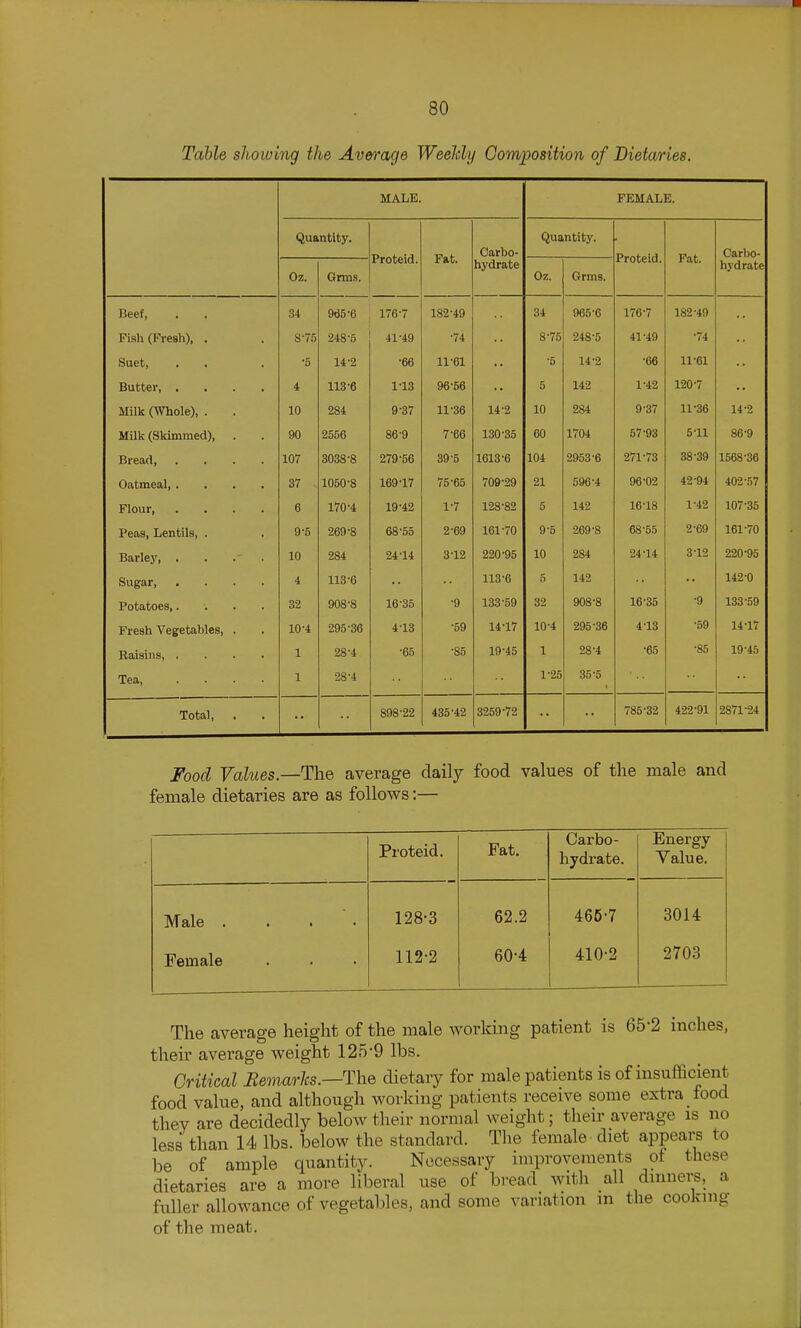 Table showing the Average Weeldy GomioosiUon of Dietaries. MALE. FEMALE. Quantity. Proteid. Fat. OarbO hydrate Quantity. Proteid. Fat. Carbo- hydrate Oz. Gmis. Oz. Grms. Beef, 34 965 6 176-7 182-49 34 965-6 176-7 182-49 Fish (Fresh), . S'75 248'5 41-49 -74 Q .*7K O (0 248-5 41-49 -74 Suet, •5 14-2 -66 11-61 • • -5 14-2 -66 11-61 •• Butter, .... 4 113'6 1-13 96-56 .. 6 142 1-42 120-7 Milk (Whole), . 10 284 9-37 11-36 14-2 10 284 9-37 11-36 14-2 Milk (Skimmed), 90 2556 86-9 7-66 130-35 60 1704 57-93 5-11 86-9 Bread, .... 107 3038-8 279-56 39-5 1613-6 104 2953-6 271-73 38-39 1568-36 Oatmeal, .... 67 lUOU a 169-17 75-65 709-29 91 96-02 42-94 402-57 Flour, .... 6 170-4 19-42 1-7 128-82 5 142 16-18 1-42 107-35 Peas, Lentils, . 9-5 269-8 68-55 2-69 161-70 9-5 269-8 68-55 2-69 161-70 Barley, . . .- . 10 284 24-14 3-12 220-95 10 284 24-14 3-12 220-95 Sugar 4 113-6 113-6 5 142 142-0 Potatoes 32 908-8 16-35 -9 133-59 32 908-8 16-35 -9 133-59 Fresh Vegetables, . 10-4 295-36 4-13 -59 14-17 10-4 295-36 4-13 -59 14-17 Raisins, .... 1 28-4 ■65 -85 19-45 1 28-4 •65 -85 19-45 Tea, .... 1 28-4 1-25 35-5 Total, . 898-22 435-42 3259-72 785-32 4-22-91 2871-24 Food Fakes.—The average daily food values of the male and female dietaries are as follows:— Proteid. Fat. Carbo- hydrate. Energy Yalue. Male .... Female 128-3 112-2 62.2 60-4 465-7 410-2 3014 2703 The average height of the male working patient is 65-2 inches, their average weight 125-9 lbs. Critical Bemarks.—The dietary for male patients is of insufficient food value, and although working patients receive some extra food they are decidedly below their normal weight; their average is no less than 14 lbs. below the standard. Tlie female - diet appears to be of ample quantity. Necessary improvements of these dietaries are a more liberal use of bread with all dinners, a fuller allowance of vegetables, and some variation in the cooking of the meat.