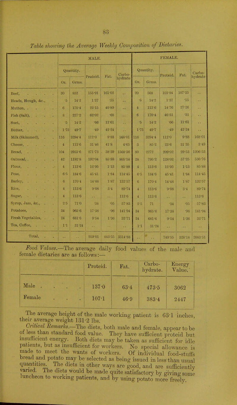 Table showing the Average WeeJdy Composition of Dietaries. MALE. FEMALE. Quantity. L I UuCll l> Fat. Carbo- Quantity. Proteid. Fat. Carbo- Oz. Grms. hydrate Oz. Grms. Beef 30 852 155-91 161-02 20 568 103-94 107-35 Heads, Hough, &c.. •5 14-2 1-37 •55 •• •5 14-2 1-37 -55 Mutton 6 170-4 22-15 40-89 4 113-6 14-76 27-26 Fish (Salt), . 8 227-2 62-02 ■68 6 170-4 46-51 •51 Suet, .... •5 14-2 -66 11-61 •5 14-2 -60 11-61 Butter, .... 1-75 49-7 •49 42-24 1^75 49-7 -49 42^24 Milk (Skimmed), 116 3294-4 112-0 9-88 168 •Ol 116 3-294-4 112-0 9^88 108 •Ol Cheese 4 113-6 31-46 41-8 4^65 3 85-2 23-6 31-35 3^49 Bread, .... 104 2953-6 271-73 38-39 1568 ^36 80 2272 209-02 29-53 l-206^53 Oatmeal, .... 42 1192-8 192-04 85-88 805^14 28 795-2 l'28-02 57-25 536-76 I'lour 4 118-6 12-95 113 85^88 4 113-6 12-95 1-13 85-88 Peas 184-6 45-41 1-84 114-45 6^5 184-6 45-41 1-84 114-45 Barley, .... 6 170-4 14-48 1-87 132-57 6 170-4 14-48 1^87 132-57 Rice 4 113-6 9-08 3-4 89-74 4 113-6 9-08 3-4 89-74 Sugar, .... 4 113-6 113-6 4 113-6 113-6 Syrup, Jam, &c., . 2-5 71-0 -34 -05 57-83 2-5 71 -34 •05 57-83 Potatoes, 34 965-6 17-38 -96 141-94 34 965-6 17-38 •96 141-94 Fresh Vegetables, . 24 681-6 9-54 1-30 32-71 24 681-0 9-54 1^36 32-71 Tea, Cofifee, . 1-1 31-24 1-1 31-24 Total, . 959-01 443-55 3314-88 *- 749-55 328-14 2683-51 Food Values.—The average daily food values of the male and female dietaries are as follows:— Proteid. Fat. Carbo- hydrate. Energy Value.' Male .... 137-0 63-4 473-5 3062 Female 107-1 46-9 383-4 2447 The average height of the male working patient is 63-1 inches, their average weight 131-2 lbs. Critical Remar1cs.~The diets, both male and female, appear to be of less than standard food value. They have sufficient proteid but insufficient energy. Both diets may be taken as sufficient for idle patients, but as insufficient for workers. No special allowance is made to meet the wants of workers. Of individual food-stuffs bread and potato may be selected as being issued in less than usual quantities The diets in other ways are good, and are sufficiently varied. The diets would be made quite satisfactory by givino- some luncheon to working patients, and by using potato niore freSy