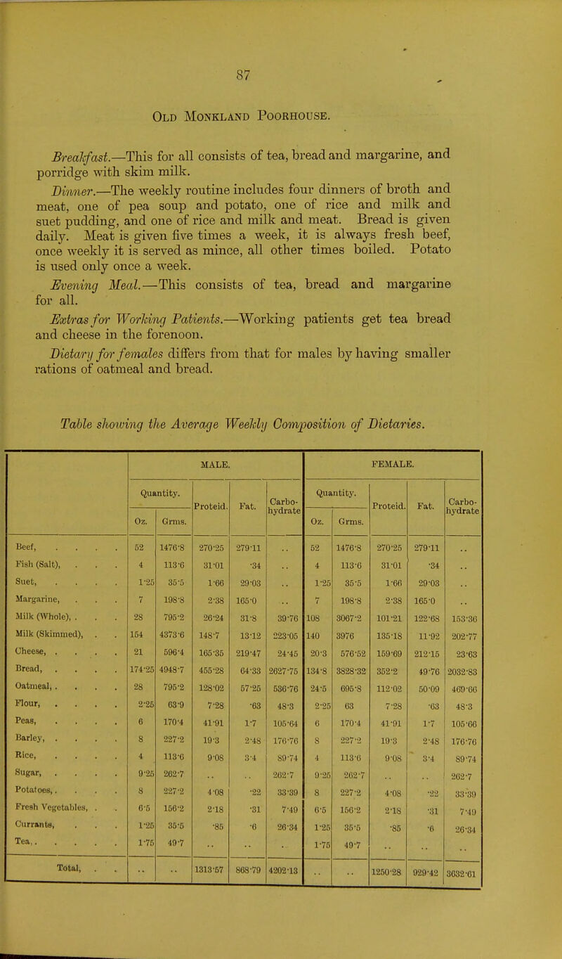 Old Monkland Poorhouse. Brealifast.—This for all consists of tea, bread and margarine, and porridge with skim milk. Dinner.—The weekly routine includes four dinners of broth and meat, one of pea soup and potato, one of rice and milk and suet pudding, and one of rice and milk and meat. Bread is given daily. Meat is given five times a week, it is always fresh beef, once weekly it is served as mince, all other times boiled. Potato is used only once a week. Evening Meal.—This consists of tea, bread and margarine for all. Extras fm' WorMng Patients.—Working patients get tea bread and cheese in the forenoon. Dietary for females differs from that for males bj''having smaller i-ations of oatmeal and bread. Table shoiving the Average WeeMy Composition of Dietaries. MALE. FEMALE. Quantity. Proteid. Fat. Carbo- hydrate Quantity. Proteid. Fat. Carbo- hydrate Oz. Grms. Oz. Grms. Beef 52 1476-8 270-25 279-11 52 1476-8 270-25 279-11 Fish (Salt), . 4 113-6 31-01 -34 4 113-6 31-01 •34 Suet, .... 1-25 35-5 1-66 29-03 1-25 35-5 1-66 29-03 Slargarine, 7 198-8 2-38 105-0 7 198-8 2-38 165-0 Milk (Whole), . 28 795-2 26-24 31-8 39-76 108 3067-2 101-21 122-68 153-36 Milk (Skimmed), . 154 4373-6 148-7 13-12 223-05 140 3976 135-18 11-92 202-77 Cheese 21 596-4 165-35 219-47 24-45 20-3 576-52 159-69 212-15 ■23-63 Bread 174-25 4948-7 455-28 64-33 2627-75 134-8 3828-32 352-2 49-76 2032 •83 Oatmeal,.... 28 795-2 128-02 57-25 536-76 24-5 695-8 112-02 50-09 469-66 Flour, .... 2-25 63-9 7-28 -63 48-3 2-25 63 7-28 -63 48-3 Peas, .... 6 170-4 41-91 1-7 105-64 6 170-4 41-91 1-7 105-66 Barley, .... 8 227-2 19-3 2-48 176-76 8 227-2 19-3 2-48 176-76 Rice, .... 4 113-C 9-08 3-4 89-74 4 113-6 9-08 3-4 89-74 Sugar 9-25 262-7 202-7 9-25 262-7 262-7 Potatoes,.... 8 227-2 4-08 -22 33-39 8 227-2 4-08 •22 33-39 Fresh Vegetables, . 6-5 156-2 2-18 -31 7-49 6-5 150-2 2-18 •31 7-49 Currants, 1-25 35-0 -85 -6 26-34 1-25 35-5 •85 -0 26-34 Tea, 1-75 49-7 1-75 49-7 Total, . 1313-57 868-79 4202-13 1250-28 929^42 3632-61