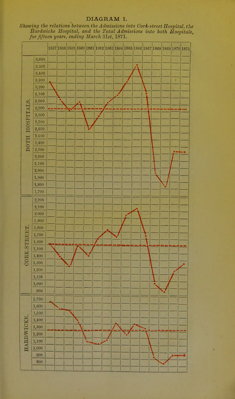 DIAGRAM I. Showing the relations between the Admissions into Cork-street Hospital, the Eardwicke Hospital, and the Total Admissions into both Hospitals, for fifteen years, ending March 31st, 1871.