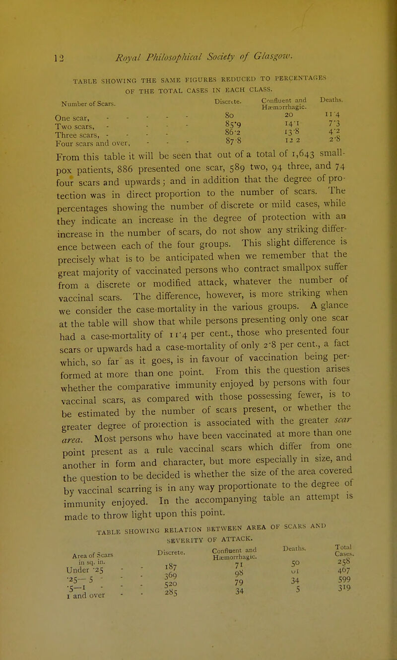 TABLE SHOWING THE SAME FIGURES REDUCED TO PERCENTAGE OF THE TOTAL CASES IN EACH CLASS. Number of Scars. ™scrtte. ^ One scar, - - 80 20 n;4 Two scars, - - - fS*9 x4'i 7 3 Three scars, - f'* ^ J| Four scars and over, - °7 ° 122 From this table it will be seen that out of a total of 1,643 small- pox patients, 886 presented one scar, 589 two, 94 three, and 74 four scars and upwards; and in addition that the degree of pro- tection was in direct proportion to the number of scars. The percentages showing the number of discrete or mild cases, while they indicate an increase in the degree of protection with an increase in the number of scars, do not show any striking differ- ence between each of the four groups. This slight difference is precisely what is to be anticipated when we remember that the great majority of vaccinated persons who contract smallpox suffer from a discrete or modified attack, whatever the number of vaccinal scars. The difference, however, is more striking when we consider the case-mortality in the various groups. A glance at the table will show that while persons presenting only one scar had a case-mortality of ir4 per cent., those who presented four scars or upwards had a case-mortality of only a'8 per cent, a fact which, so far as it goes, is in favour of vaccination being per- formed at more than one point. From this the question arises whether the comparative immunity enjoyed by persons with four vaccinal scars, as compared with those possessing fewer, is to be estimated by the number of sca.s present, or whether the greater degree of protection is associated with the greater scar area Most persons who have been vaccinated at more than one point present as a rule vaccinal scars which differ from one another in form and character, but more especially in size, and the question to be decided is whether the size of the area covered by vaccinal scarring is in any way proportionate to the degree ot immunity enjoyed. In the accompanying table an attempt is made to throw light upon this point. TABLE SHOWING RELATION BETWEEN AREA OF SCARS AND SEVERITY OF ATTACK. Discrete Confluent and Deaths. Total Area of scars Dtscrete. Hemorrhagic. insq. in. 7I 50 25S Under-25 - IfJ ' ol 467 •25-5 ' f2l f9 34 599 •5-'  ' IZ 34 5 319 1 and over - - zo5 J^