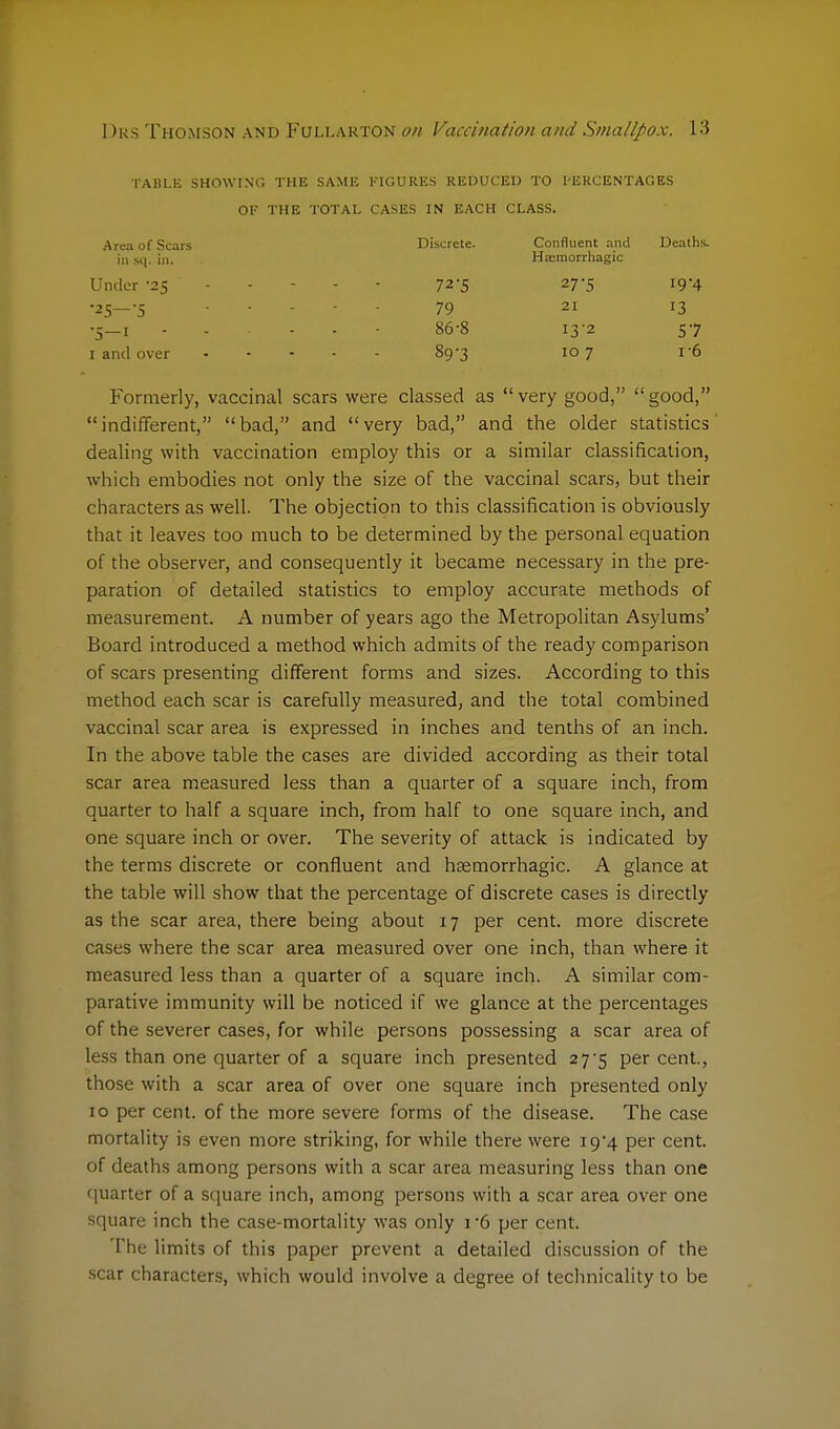 TABLE SHOWING THE SAME FIGURES REDUCED TO 1'ERCENTAGES OF THE TOTAL CASES IN EACH CLASS. Area of Scars Discrete. Confluent and Deaths in sq. in. Haimorrhagic Under -25 - - - 72-5 27-5 19-4 •25— '5 79 21 13 •5—i 86-8 I3-2 57 1 and over §9-3 IO 7 16 Formerly, vaccinal scars were classed as  very good,  good, indifferent, bad, and very bad, and the older statistics dealing with vaccination employ this or a similar classification, which embodies not only the size of the vaccinal scars, but their characters as well. The objection to this classification is obviously that it leaves too much to be determined by the personal equation of the observer, and consequently it became necessary in the pre- paration of detailed statistics to employ accurate methods of measurement. A number of years ago the Metropolitan Asylums' Board introduced a method which admits of the ready comparison of scars presenting different forms and sizes. According to this method each scar is carefully measured, and the total combined vaccinal scar area is expressed in inches and tenths of an inch. In the above table the cases are divided according as their total scar area measured less than a quarter of a square inch, from quarter to half a square inch, from half to one square inch, and one square inch or over. The severity of attack is indicated by the terms discrete or confluent and hsemorrhagic. A glance at the table will show that the percentage of discrete cases is directly as the scar area, there being about 17 per cent, more discrete cases where the scar area measured over one inch, than where it measured less than a quarter of a square inch. A similar com- parative immunity will be noticed if we glance at the percentages of the severer cases, for while persons possessing a scar area of less than one quarter of a square inch presented 27^5 per cent, those with a scar area of over one square inch presented only 10 per cent, of the more severe forms of the disease. The case mortality is even more striking, for while there were 19*4 per cent, of deaths among persons with a scar area measuring less than one quarter of a square inch, among persons with a scar area over one square inch the case-mortality was only i-6 per cent. The limits of this paper prevent a detailed discussion of the scar characters, which would involve a degree of technicality to be