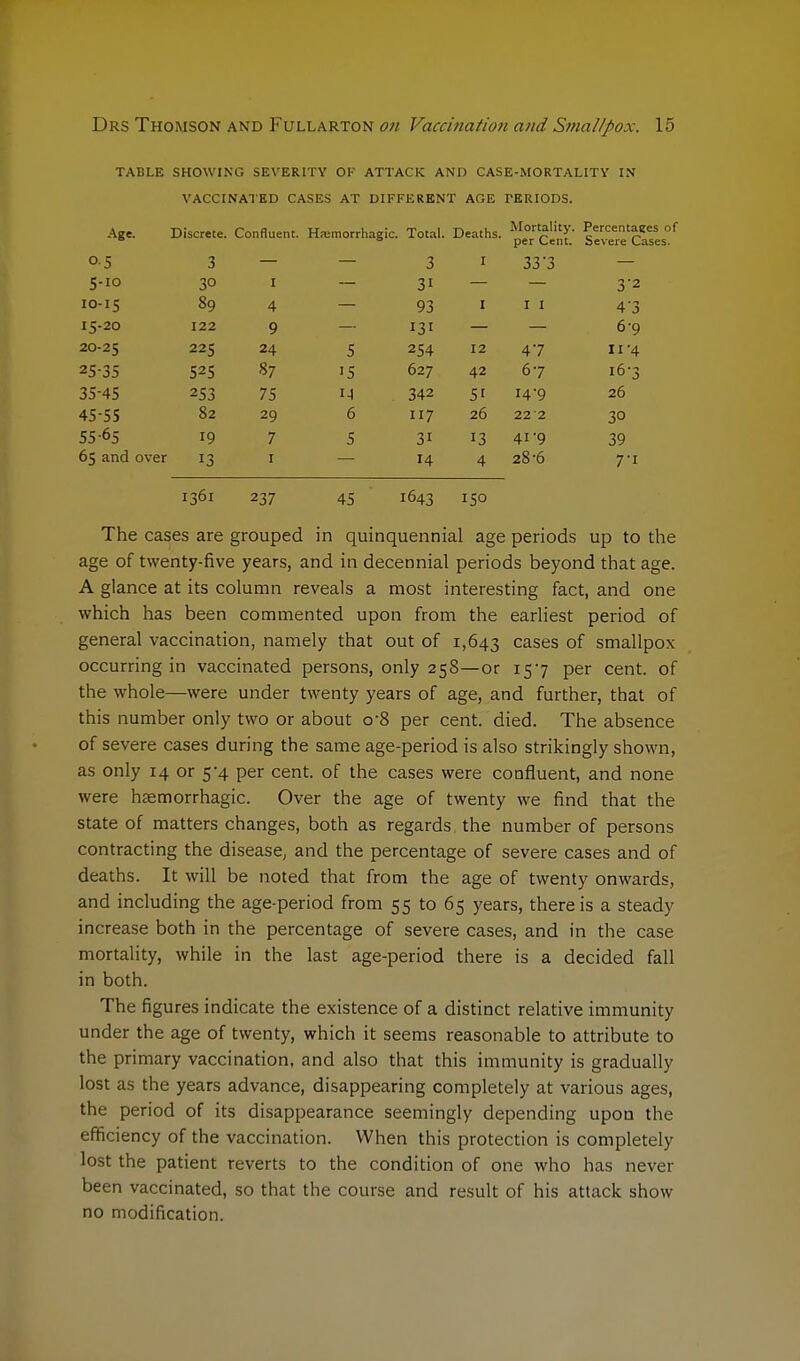 TABLE SHOWING SEVERITY OK ATTACK AND CASE-MORTALITY IN VACCINATED CASES AT DIFFERENT AGE TERIODS. Age. Discrete. Confluent. Hemorrhagic. Total. Deaths. Mortality. Percentaees of per Cent. Severe Cases. ° 5 3 3 I 33'3 S-IO 30 1 3i 3'2 IO-15 89 4 93 I I I 4-3 15-20 122 9 131 6-9 20-25 225 24 5 254 12 47 11-4 25-35 525 87 15 627 42 67 16-3 35-45 253 75 M 342 51 14-9 26 45-55 82 29 6 117 26 22 2 30 55-65 19 7 5 31 13 41-9 39 65 and over 13 1 14 4 28-6 1361 237 45 1643 150 The cases are grouped in quinquennial age periods up to the age of twenty-five years, and in decennial periods beyond that age. A glance at its column reveals a most interesting fact, and one which has been commented upon from the earliest period of general vaccination, namely that out of 1,643 cases of smallpox occurring in vaccinated persons, only 258—or 157 per cent, of the whole—were under twenty years of age, and further, that of this number only two or about o'8 per cent. died. The absence of severe cases during the same age-period is also strikingly shown, as only 14 or 5-4 per cent, of the cases were confluent, and none were hgemorrhagic. Over the age of twenty we find that the state of matters changes, both as regards the number of persons contracting the disease, and the percentage of severe cases and of deaths. It will be noted that from the age of twenty onwards, and including the age-period from 55 to 65 years, there is a steady increase both in the percentage of severe cases, and in the case mortality, while in the last age-period there is a decided fall in both. The figures indicate the existence of a distinct relative immunity under the age of twenty, which it seems reasonable to attribute to the primary vaccination, and also that this immunity is gradually lost as the years advance, disappearing completely at various ages, the period of its disappearance seemingly depending upon the efficiency of the vaccination. When this protection is completely lost the patient reverts to the condition of one who has never been vaccinated, so that the course and result of his attack show no modification.