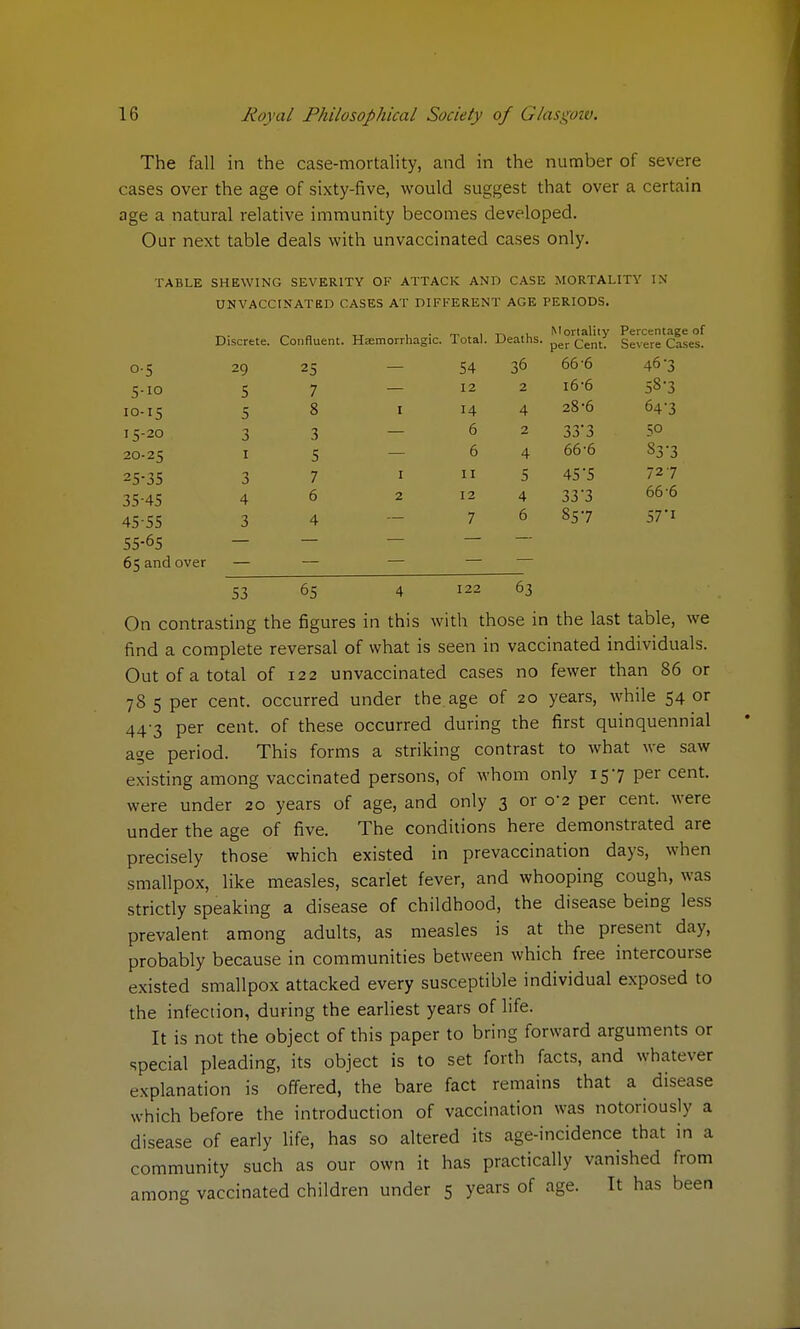 The fall in the case-mortality, and in the number of severe cases over the age of sixty-five, would suggest that over a certain age a natural relative immunity becomes developed. Our next table deals with unvaccinated cases only. TABLE SHEWING SEVERITY OF ATTACK AND CASE MORTALITY IN UNVACCINATED CASES AT DIFFERENT AGE PERIODS. ~. „ „ tt i.- • m i t»»'-h. Mortality Percentage of Discrete. Confluent. Haemorrhagic. lotal. Deaths. Cent. Severe Cases. o-5 29 25 54 36 66-6 463 5.10 5 7 — 12 2 16-6 58-3 10-15 5 8 1 14 4 28-6 64-3 15-20 3 3 — 62 33-3 50 20-25 1 5 64 66-6 S3'3 25-35 3 7 1  5 45'5 727 35-45 46 2 12 4 33-3 66-6 45.55 3 4 7 6 857 57-i 55-65 — — — — — 65 and over — — — — 53 65 4 122 63 On contrasting the figures in this with those in the last table, we find a complete reversal of what is seen in vaccinated individuals. Out of a total of 122 unvaccinated cases no fewer than 86 or 785 per cent, occurred under the.age of 20 years, while 54 or 44 3 per cent, of these occurred during the first quinquennial age period. This forms a striking contrast to what we saw existing among vaccinated persons, of whom only 157 per cent, were under 20 years of age, and only 3 or 0-2 per cent, were under the age of five. The conditions here demonstrated are precisely those which existed in prevaccination days, when smallpox, like measles, scarlet fever, and whooping cough, was strictly speaking a disease of childhood, the disease being less prevalent among adults, as measles is at the present day, probably because in communities between which free intercourse existed smallpox attacked every susceptible individual exposed to the infection, during the earliest years of life. It is not the object of this paper to bring forward arguments or special pleading, its object is to set forth facts, and whatever explanation is offered, the bare fact remains that a disease which before the introduction of vaccination was notoriously a disease of early life, has so altered its age-incidence that in a community such as our own it has practically vanished from among vaccinated children under 5 years of age. It has been