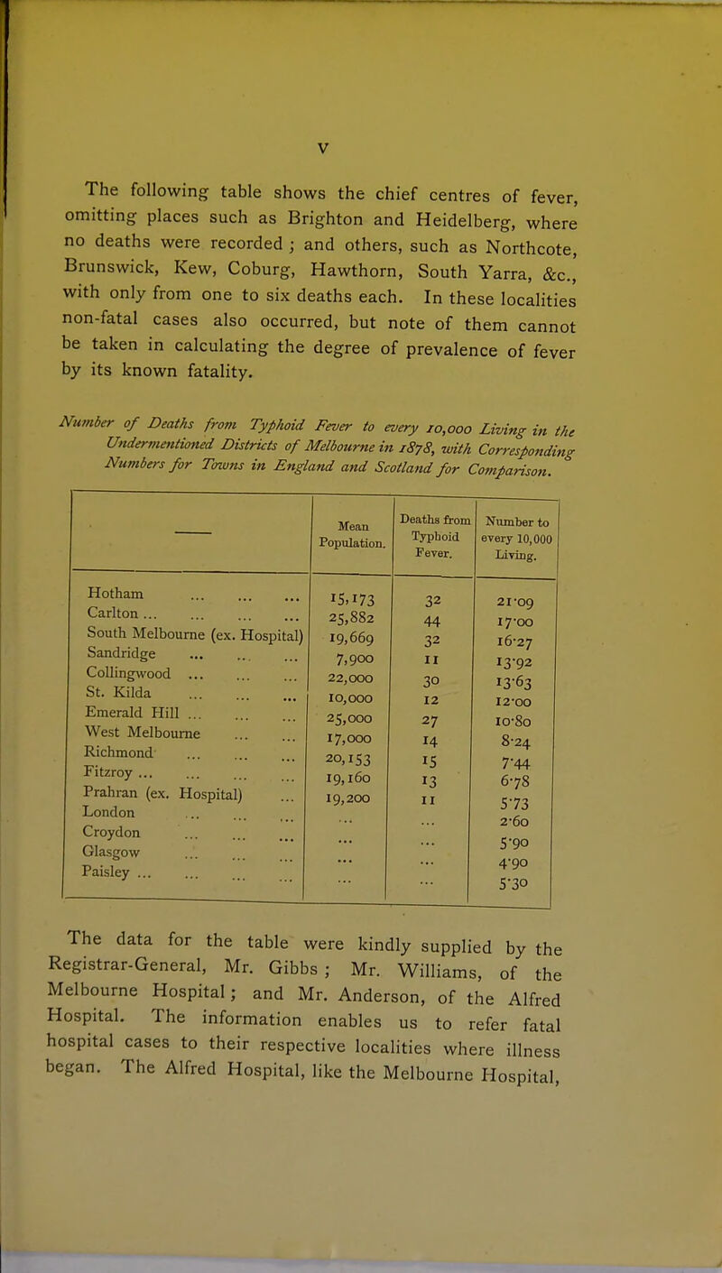 The following table shows the chief centres of fever, omitting places such as Brighton and Heidelberg, where no deaths were recorded ; and others, such as Northcote, Brunswick, Kew, Coburg, Hawthorn, South Yarra, &c, with only from one to six deaths each. In these localities non-fatal cases also occurred, but note of them cannot be taken in calculating the degree of prevalence of fever by its known fatality. Number of Deaths from Typhoid Fever to every 10,000 Living in the Undermentioned Districts of Melbourne in 1878, -with Corresponding Numbers for Towns in England and Scotland for Comparison. Hotham ... Carlton South Melbourne (ex. Hospital) Sandridge Collingwood ... St. Kilda Emerald Hill West Melbourne Richmond Fitzroy Prahran (ex. Hospital) London Croydon Glasgow Paisley ... Mean Population. Deaths from Typhoid Fever. Number to every 10,000 Living. I5.I73 32 21-09 25,882 44 17-00 19,669 32 16-27 7,900 11 13-92 22,0OO 30 13-63 10,000 12 12-00 25,000 27 io-8o I7,000 14 8-24 20,153 15 744 19,160 13 6-78 19,200 11 573 2-60 5 90 4-90 5-30 The data for the table were kindly supplied by the Registrar-General, Mr. Gibbs ; Mr. Williams, of the Melbourne Hospital; and Mr. Anderson, of the Alfred Hospital. The information enables us to refer fatal hospital cases to their respective localities where illness began. The Alfred Hospital, like the Melbourne Hospital,